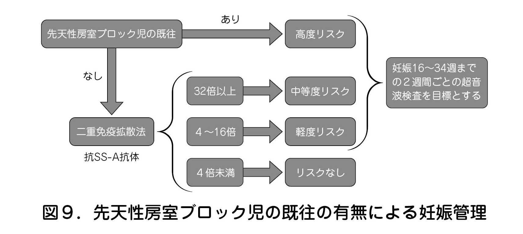 図９．先天性房室ブロック児の既往の有無による妊娠管理