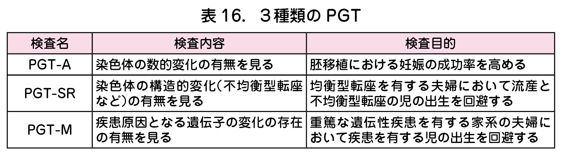 表16．３種類のPGT