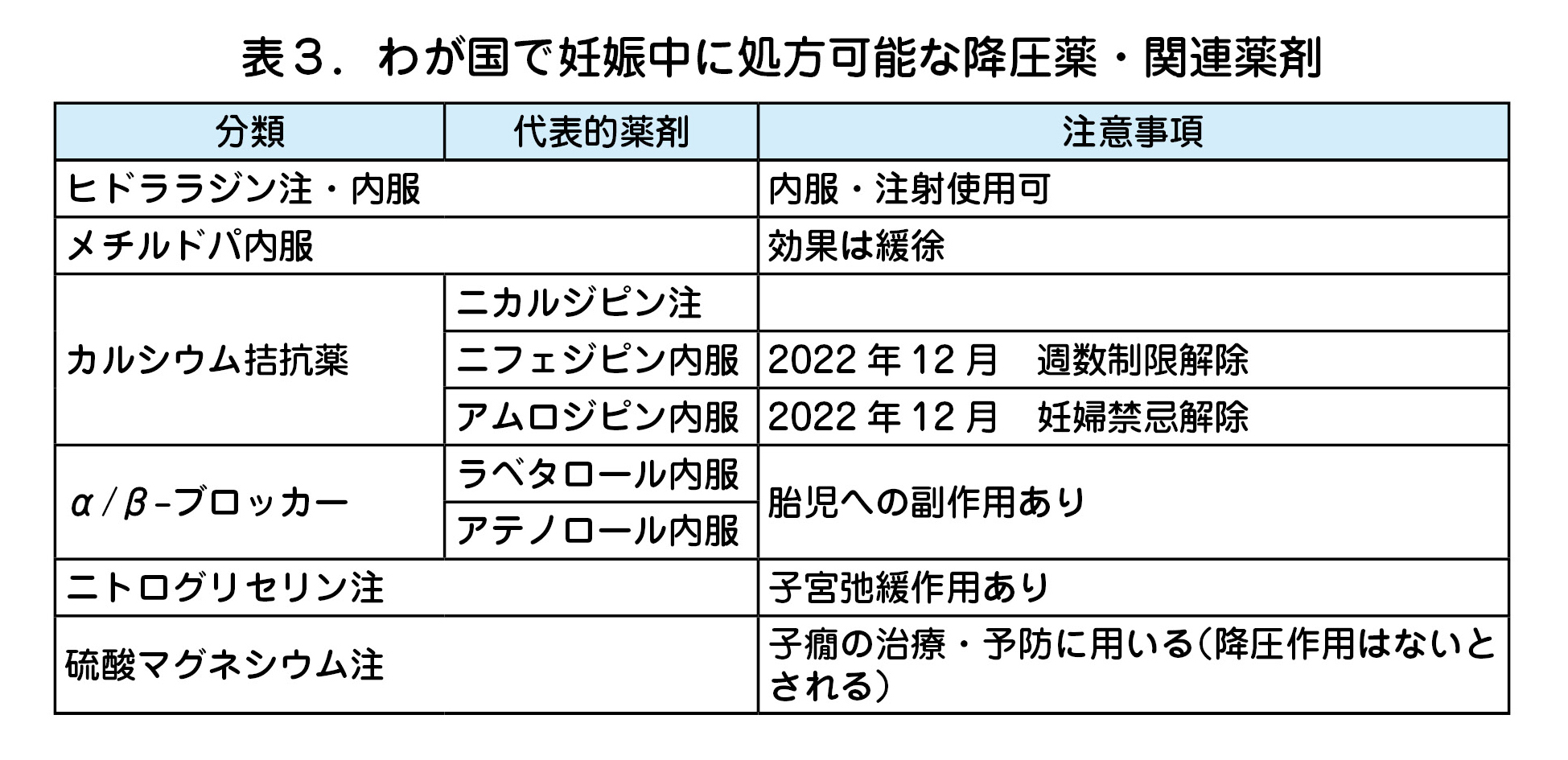 表３．わが国で妊娠中に処方可能な降圧薬・関連薬剤