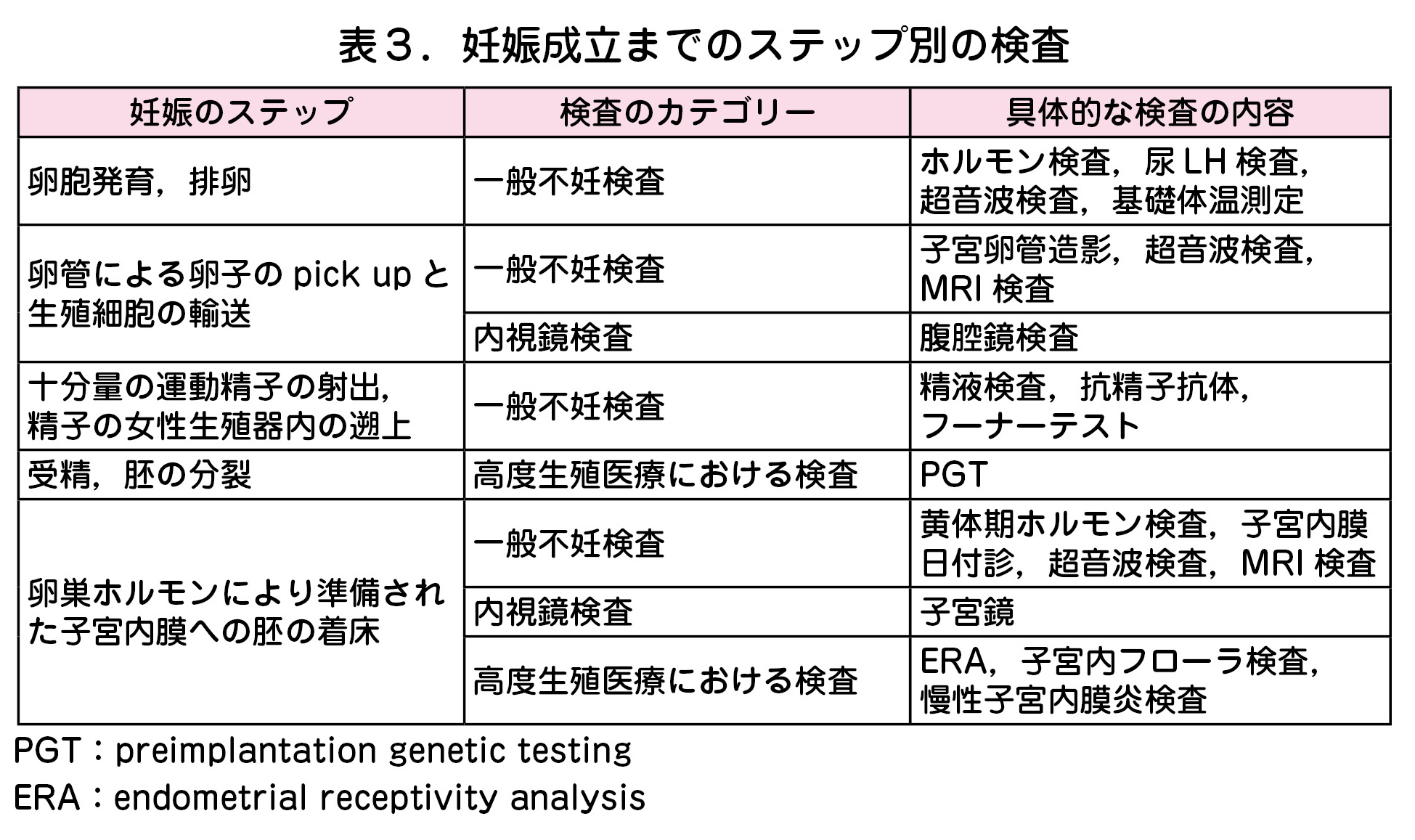 表３．妊娠成立までのステップ別の検査