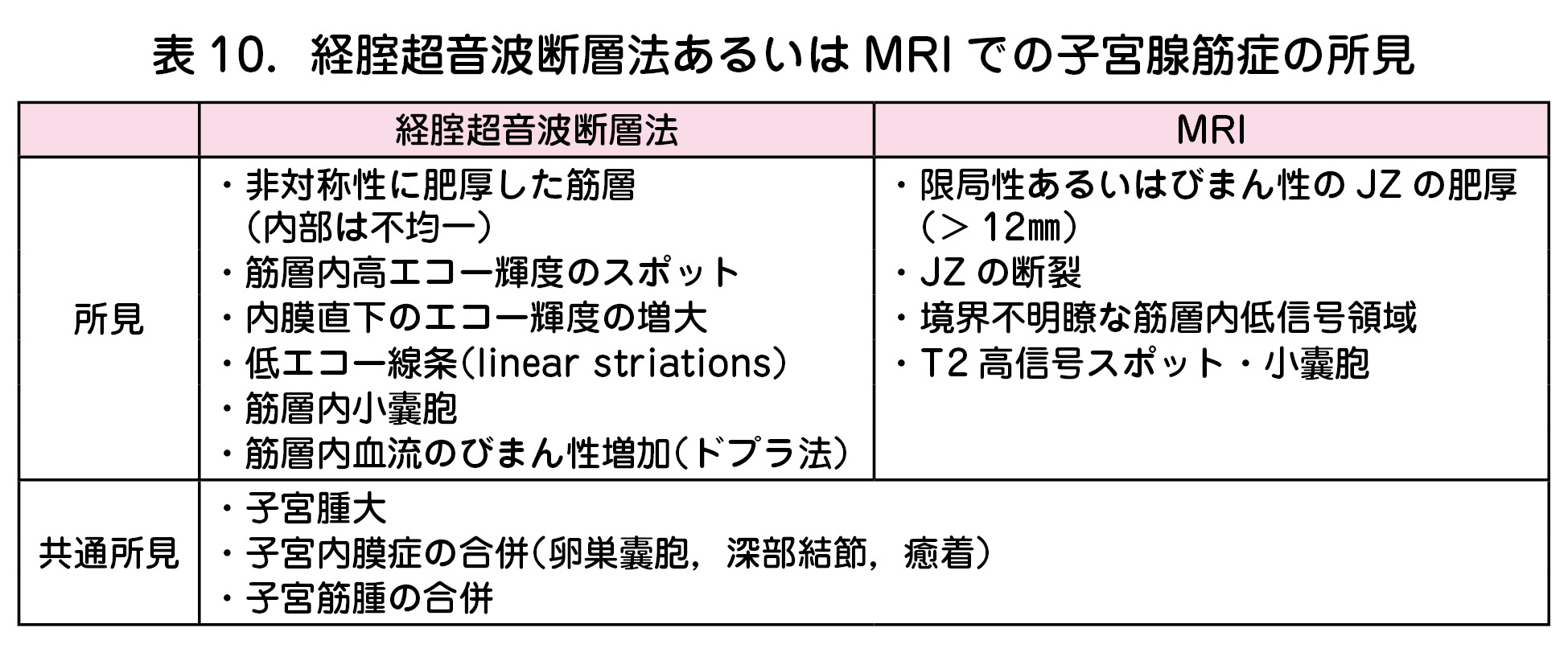 表10．経腟超音波断層法あるいはMRIでの子宮腺筋症の所見