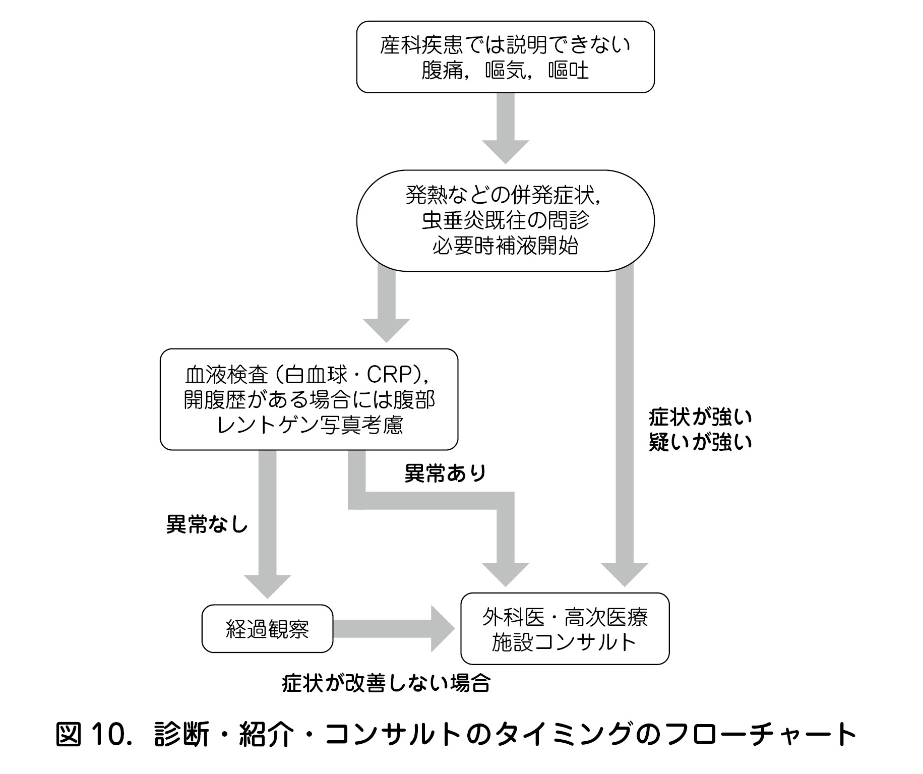 図10．診断・紹介・コンサルトのタイミングのフローチャート