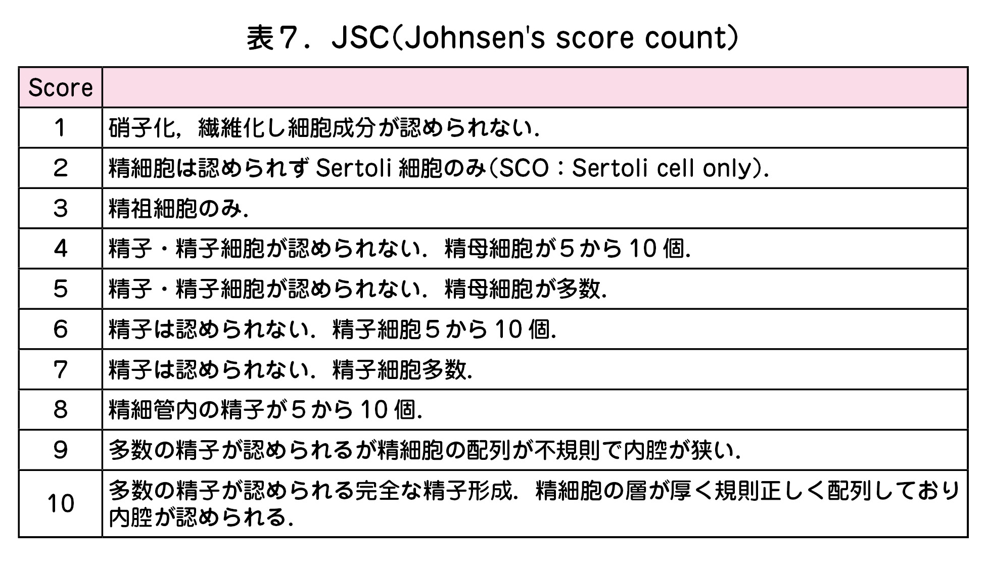 表７．JSC（Johnsen'sscorecount）