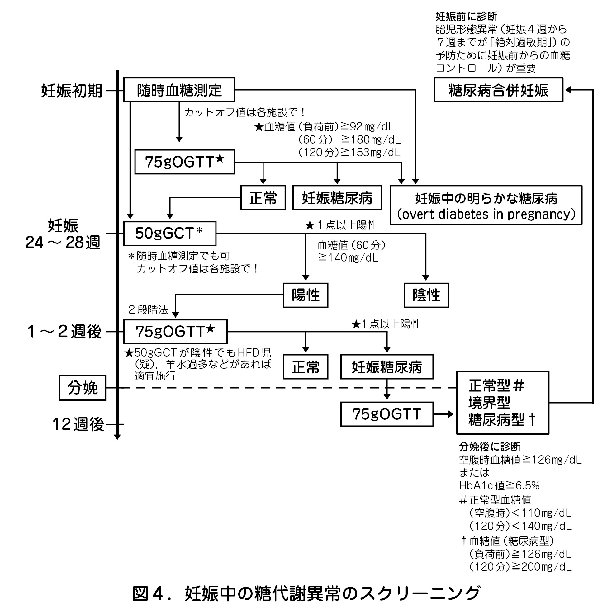 図４．妊娠中の糖代謝異常のスクリーニング