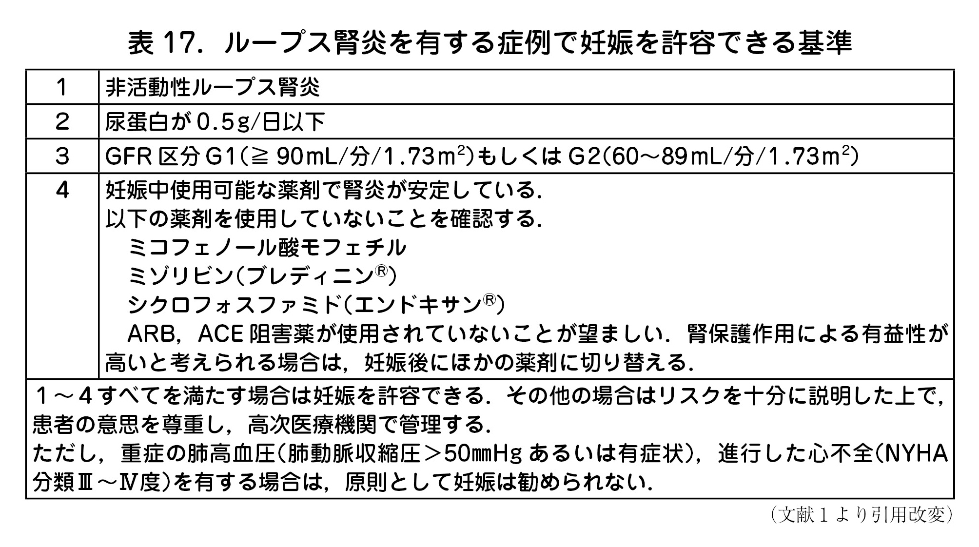 表17．ループス腎炎を有する症例で妊娠を許容できる基準