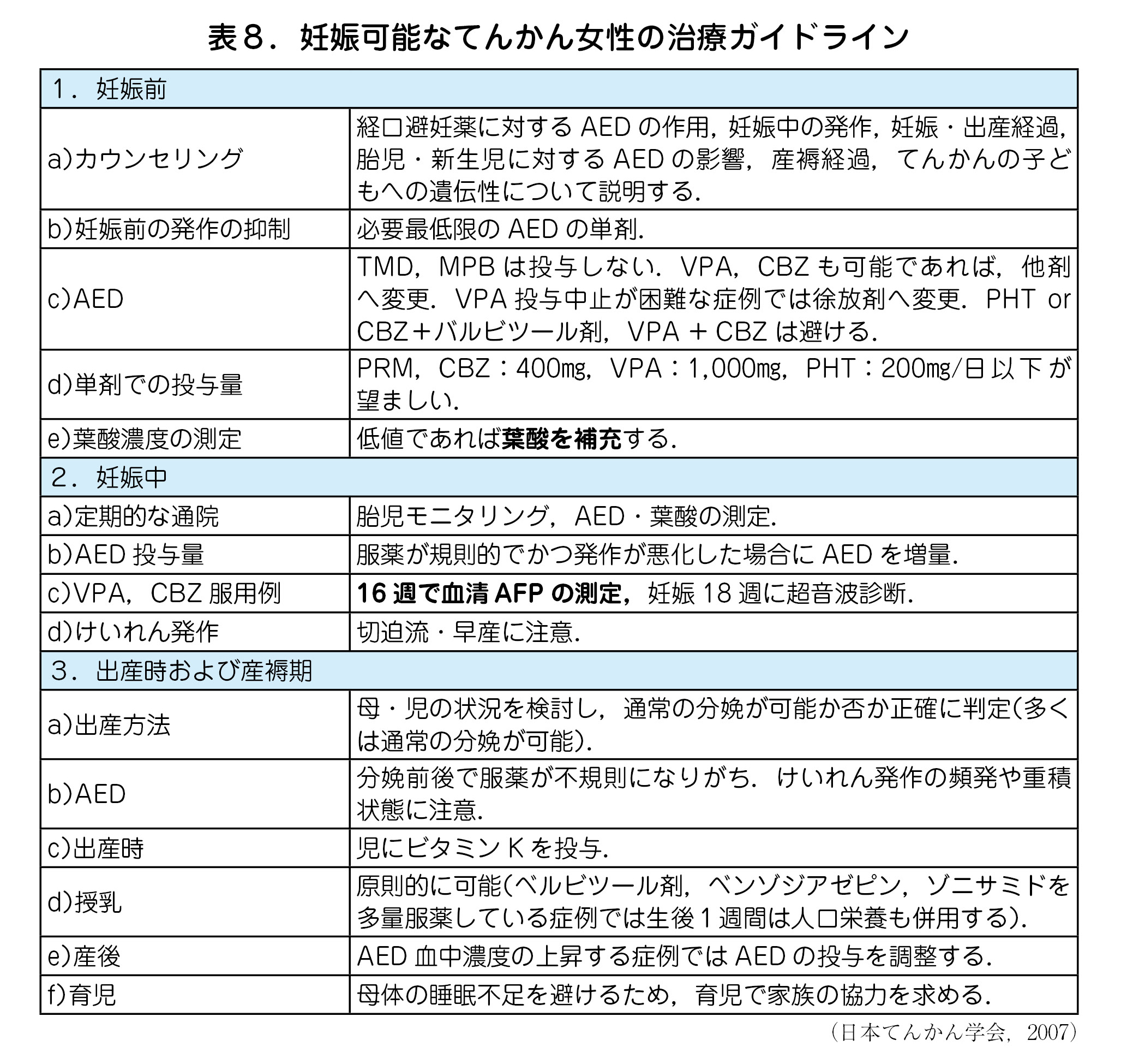 表８．妊娠可能なてんかん女性の治療ガイドライン