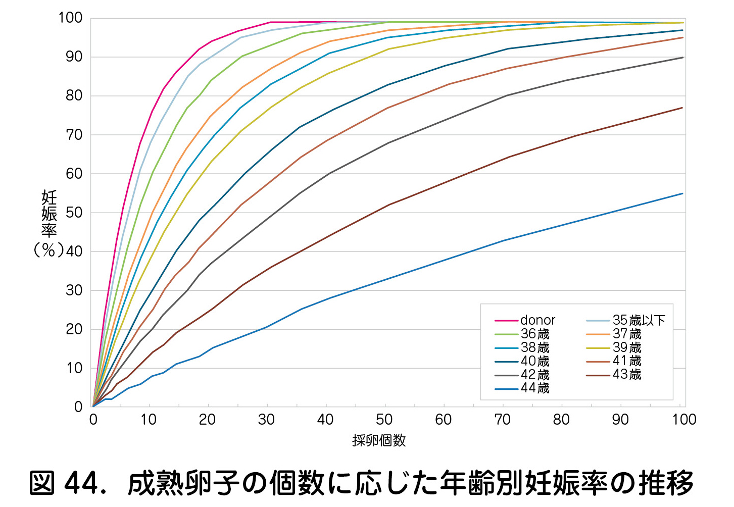 図44．成熟卵子の個数に応じた年齢別妊娠率の推移