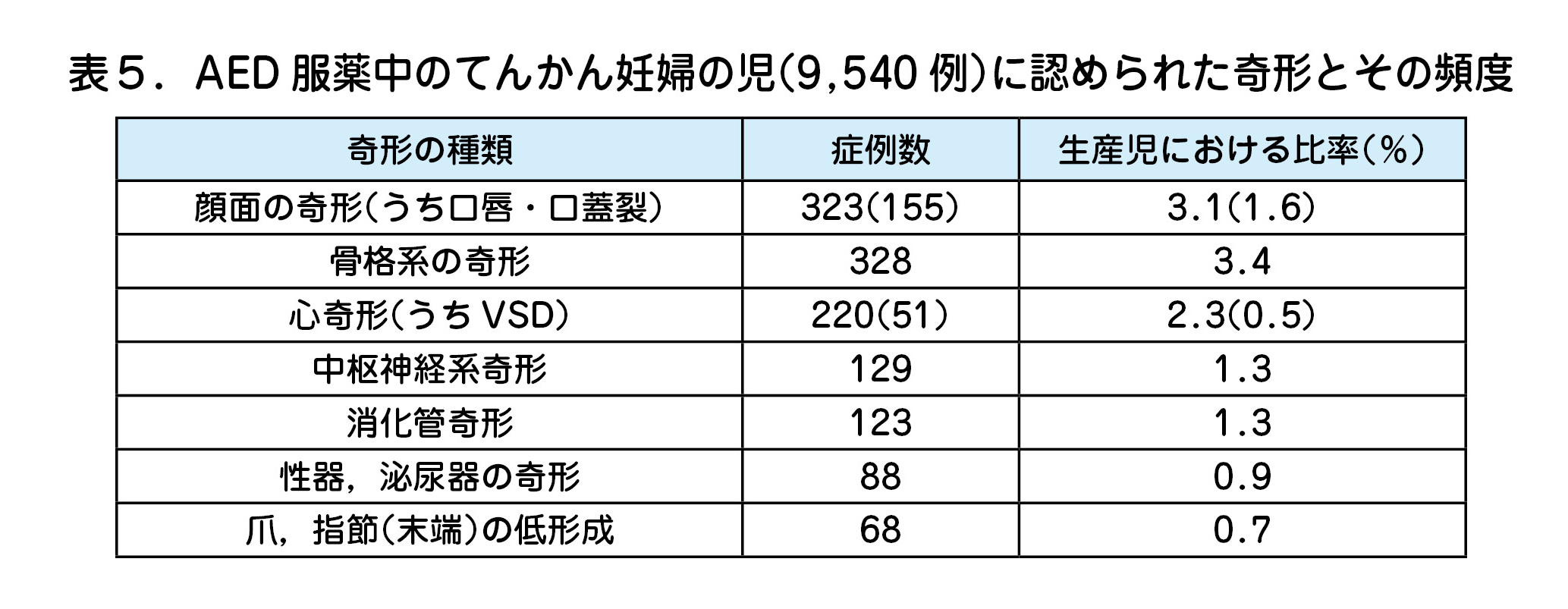 表５．AED服薬中のてんかん妊婦の児（9,540例）に認められた奇形とその頻度