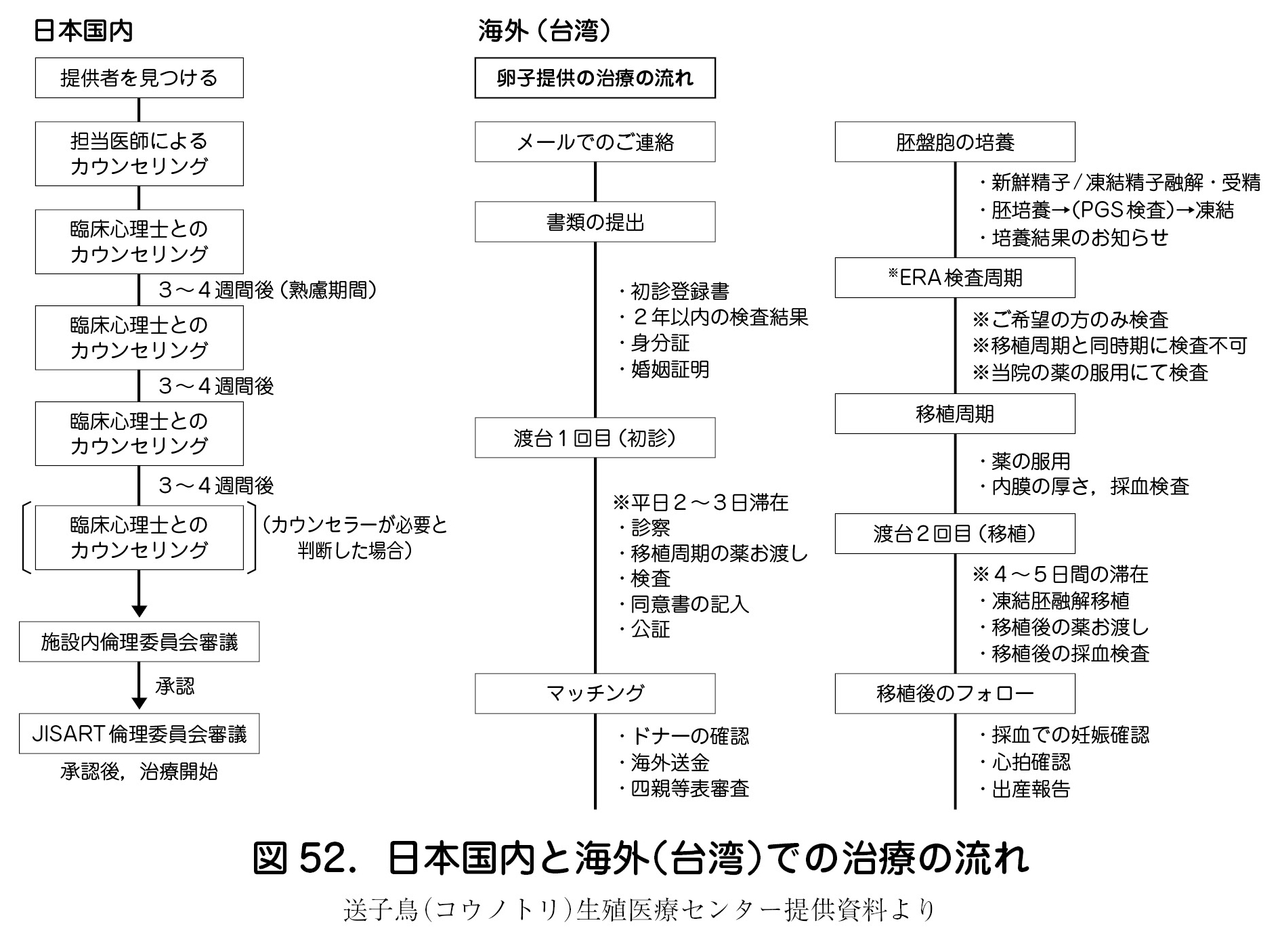 図52．日本国内と海外（台湾）での治療の流れ