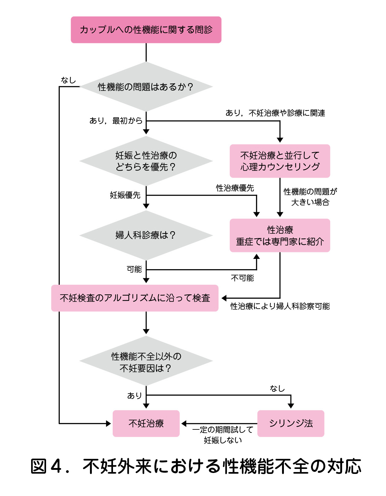 図４．不妊外来における性機能不全の対応