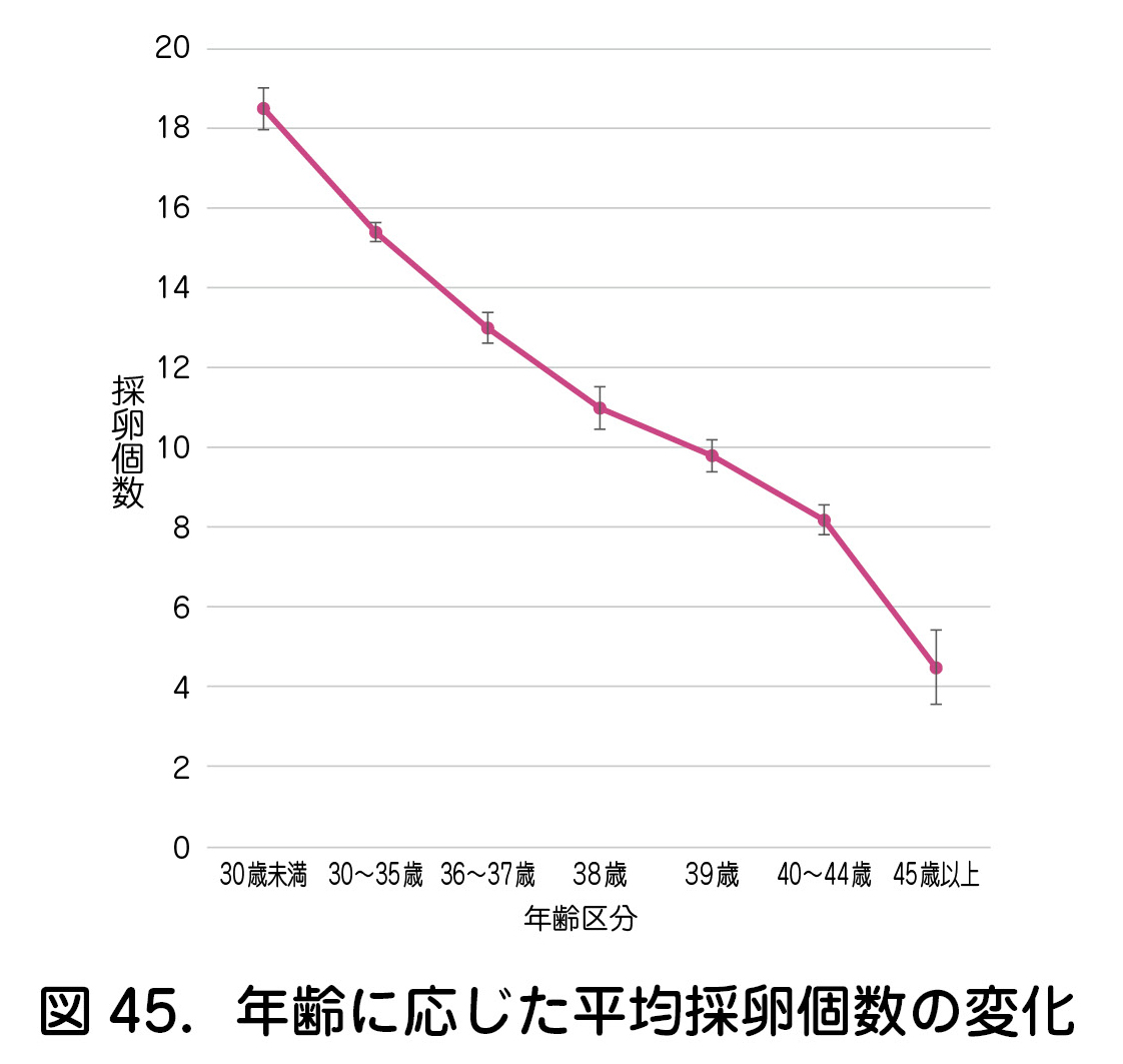 図45．年齢に応じた平均採卵個数の変化