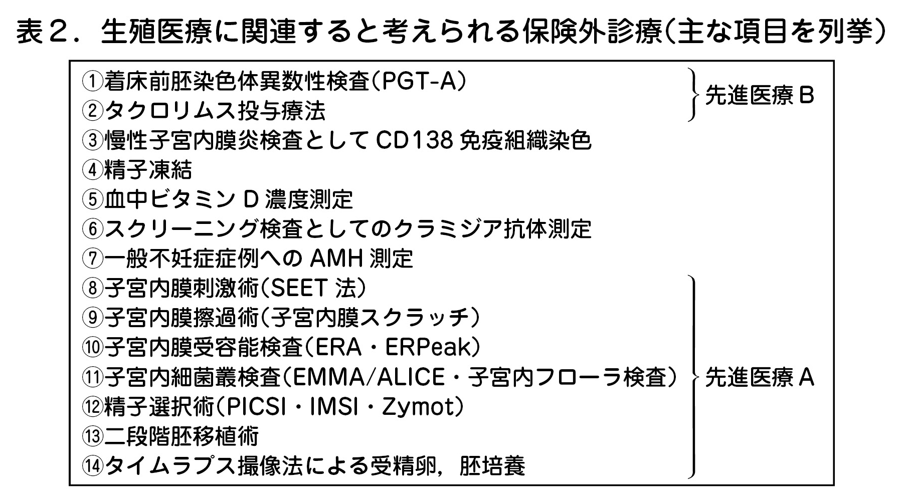 表２．生殖医療に関連すると考えられる保険外診療（主な項目を列挙）