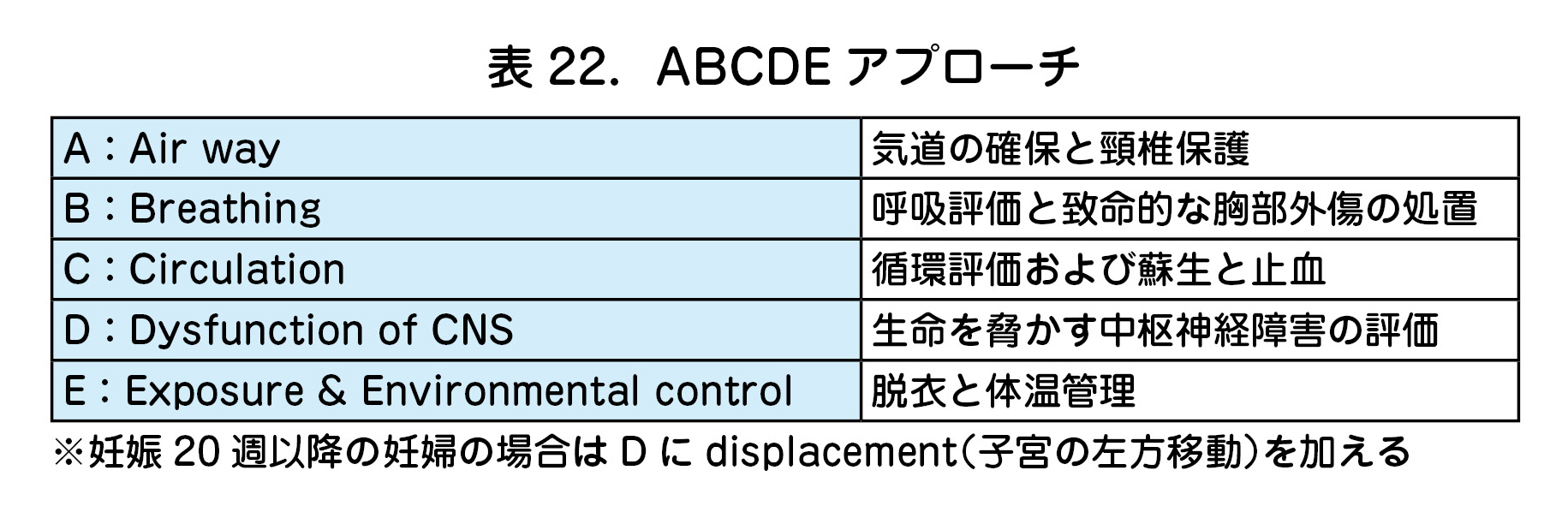 表22．ABCDEアプローチ