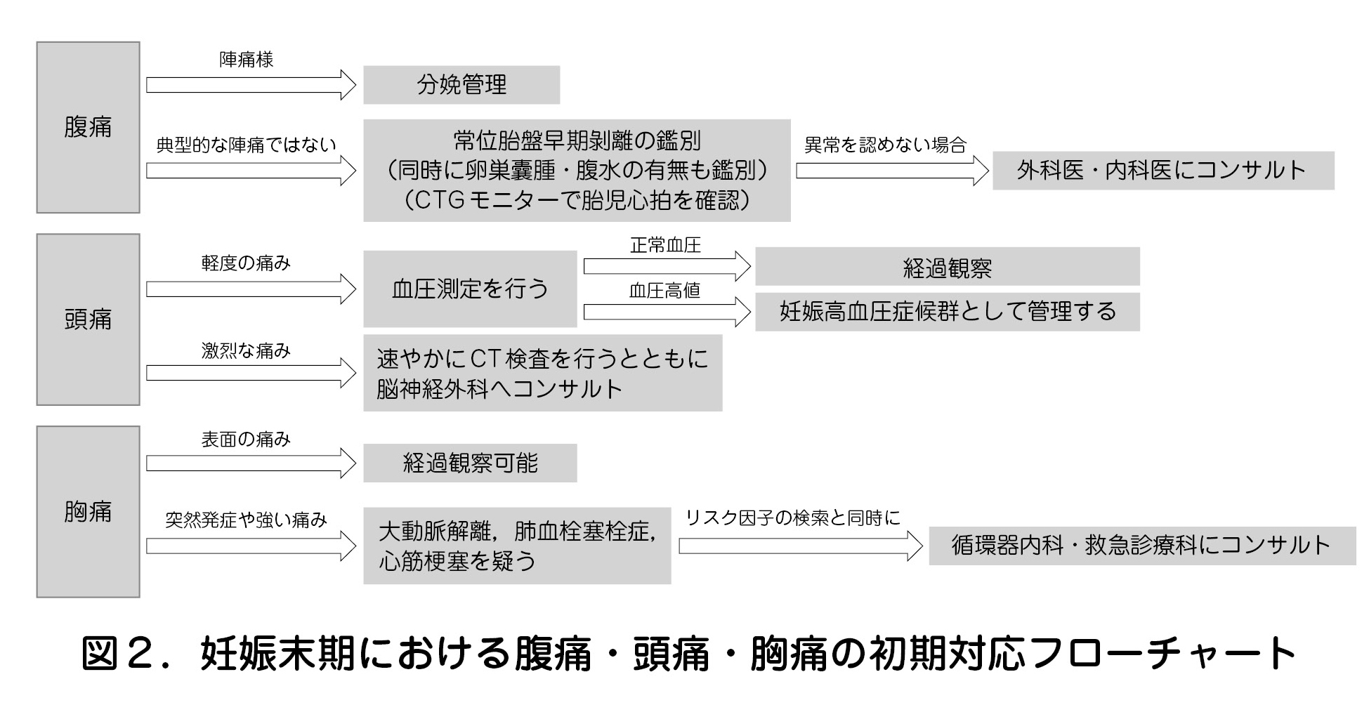 図２．妊娠末期における腹痛・頭痛・胸痛の初期対応フローチャート