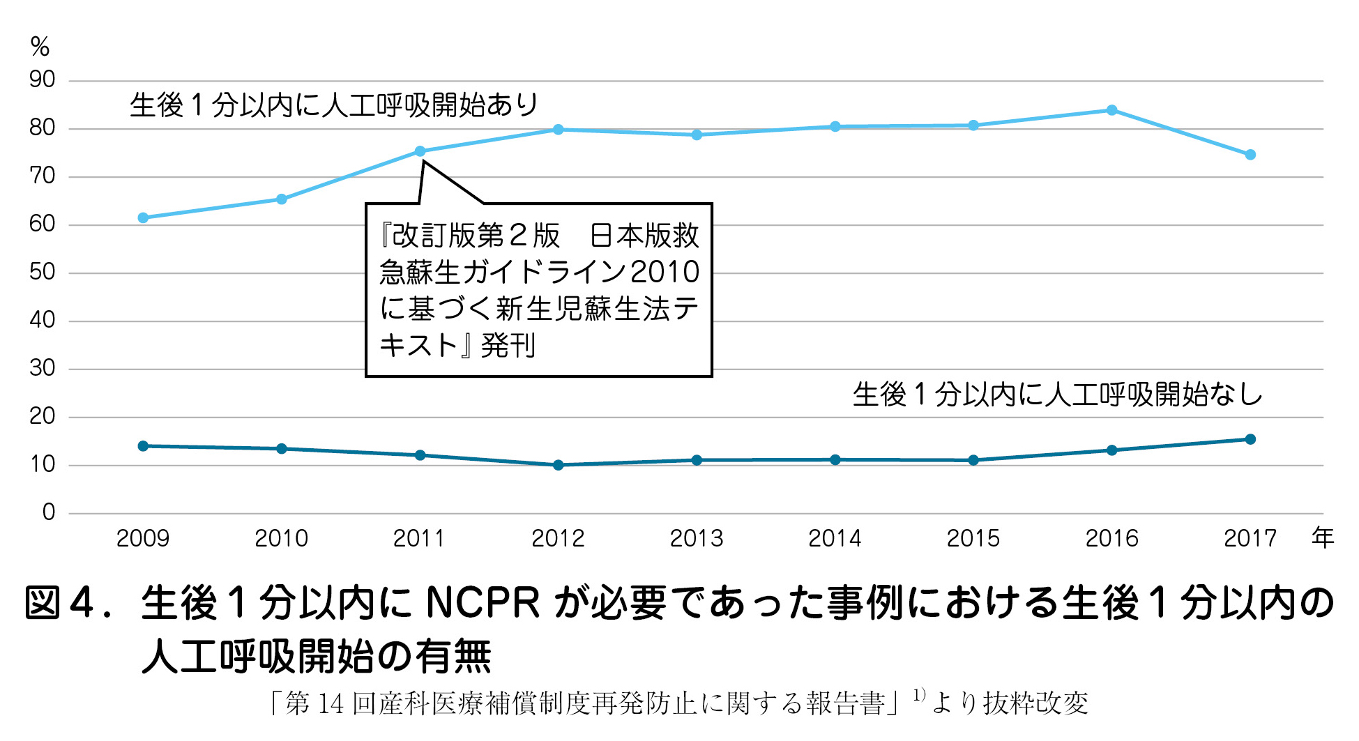 図4.生後1分以内に NCPR が必要であった事例における生後1分以内の人工呼吸開始の有無「第 14 回産科医療補償制度再発防止に関する報告書」1)より抜粋改変