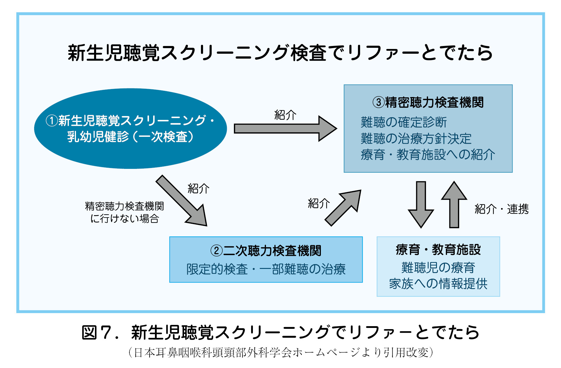 図７．新生児聴覚スクリーニングでリファ－とでたら（日本耳鼻咽喉科頭頸部外科学会ホームページより引用改変）