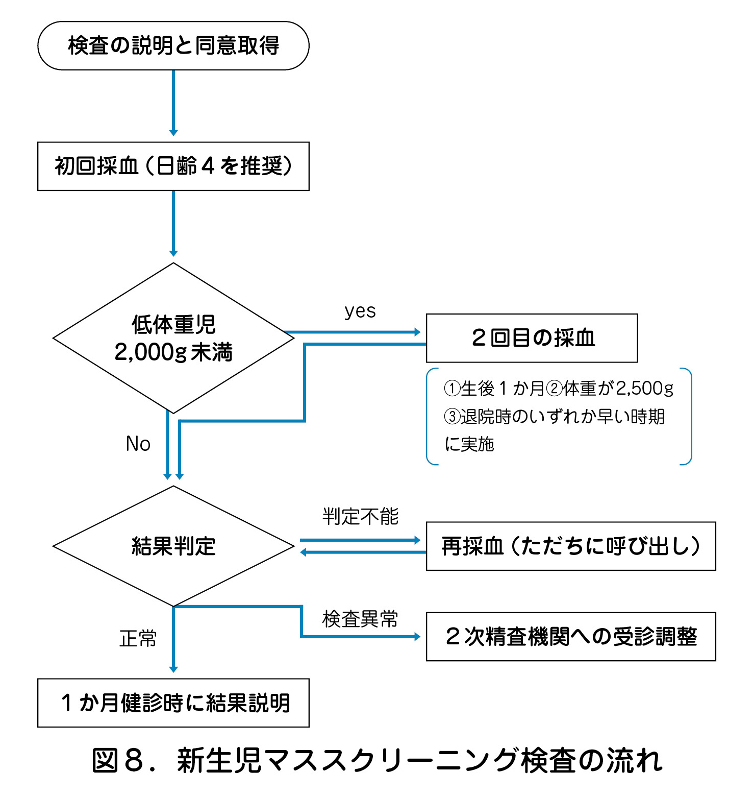 図8.新生児マススクリーニング検査の流れ