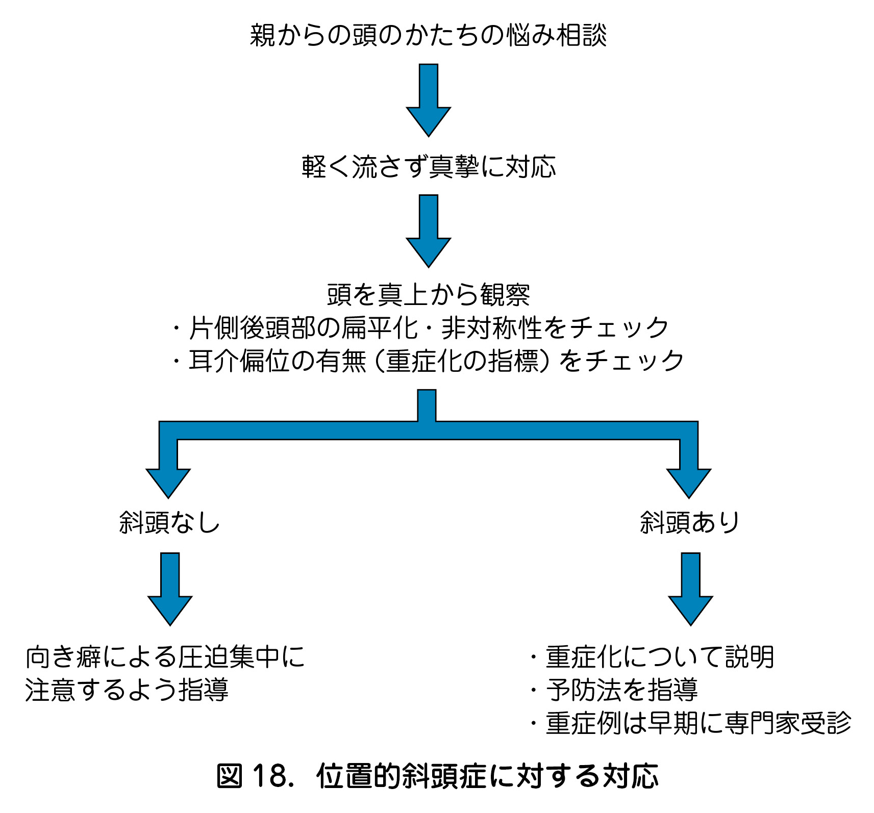 図 18．位置的斜頭症に対する対応