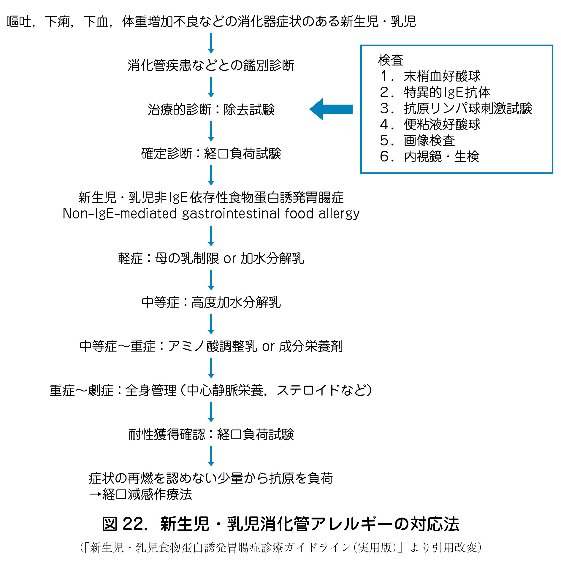 図 22．新生児・乳児消化管アレルギーの対応法（「新生児・乳児食物蛋白誘発胃腸症診療ガイドライン（実用版）」より引用改変）