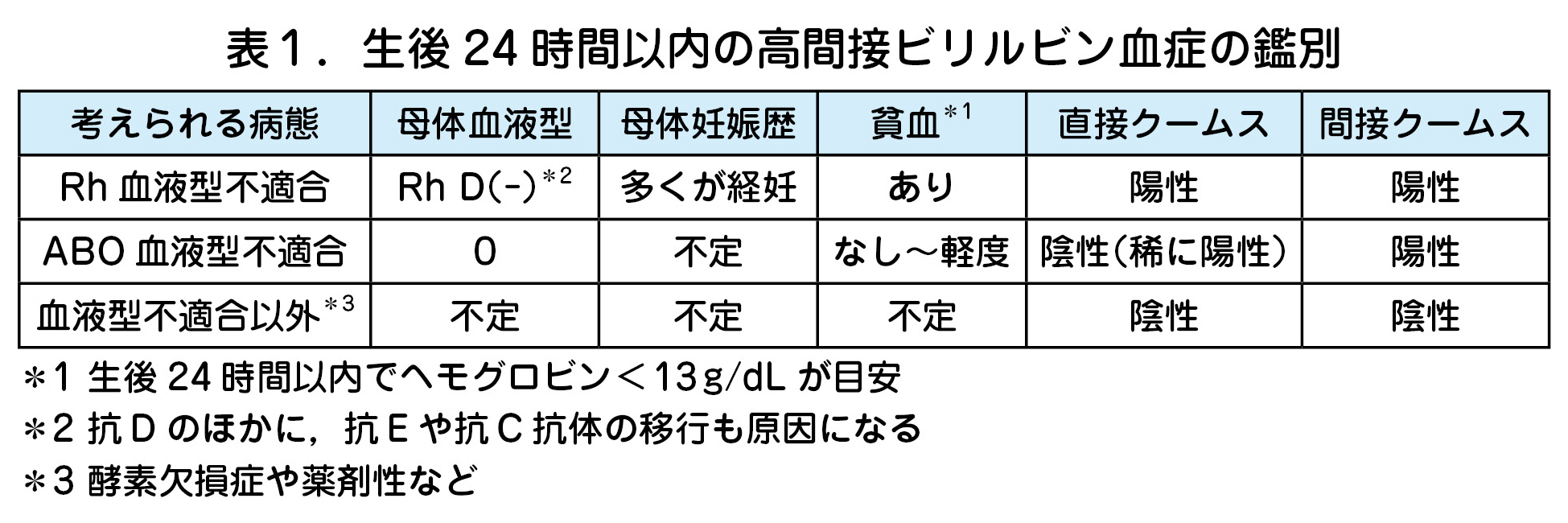 表１．生後 24 時間以内の高間接ビリルビン血症の鑑別  考えられる病態 母体血液型 母体妊娠歴 貧血＊1 直接クームス 間接クームス  Rh 血液型不適合 Rh D（-）＊2 多くが経妊 あり 陽性 陽性  ABO 血液型不適合 ０ 不定 なし～軽度 陰性（稀に陽性） 陽性  血液型不適合以外＊3 不定 不定 不定 陰性 陰性