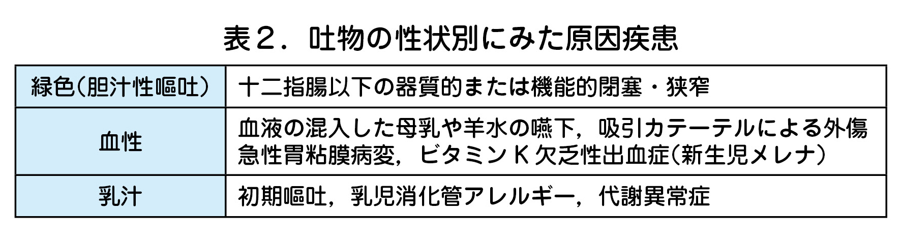 表２．吐物の性状別にみた原因疾患  緑色（胆汁性嘔吐） 十二指腸以下の器質的または機能的閉塞・狭窄  血性 血液の混入した母乳や羊水の嚥下，吸引カテーテルによる外傷  急性胃粘膜病変，ビタミン K 欠乏性出血症（新生児メレナ）  乳汁 初期嘔吐，乳児消化管アレルギー，代謝異常症