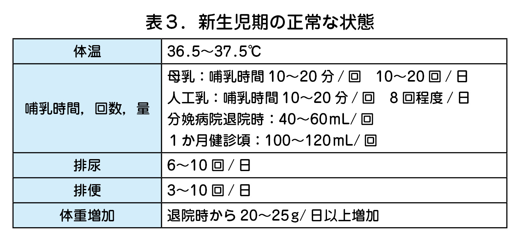 表３．新生児期の正常な状態  体温 36.5～37.5℃  哺乳時間，回数，量  母乳：哺乳時間 10～20 分 / 回　10～20 回 / 日  人工乳：哺乳時間 10～20 分 / 回　8 回程度 / 日  分娩病院退院時：40～60mL/ 回  １か月健診頃：100～120mL/ 回  排尿 6～10 回 / 日  排便 3～10 回 / 日  体重増加 退院時から 20～25g/ 日以上増加