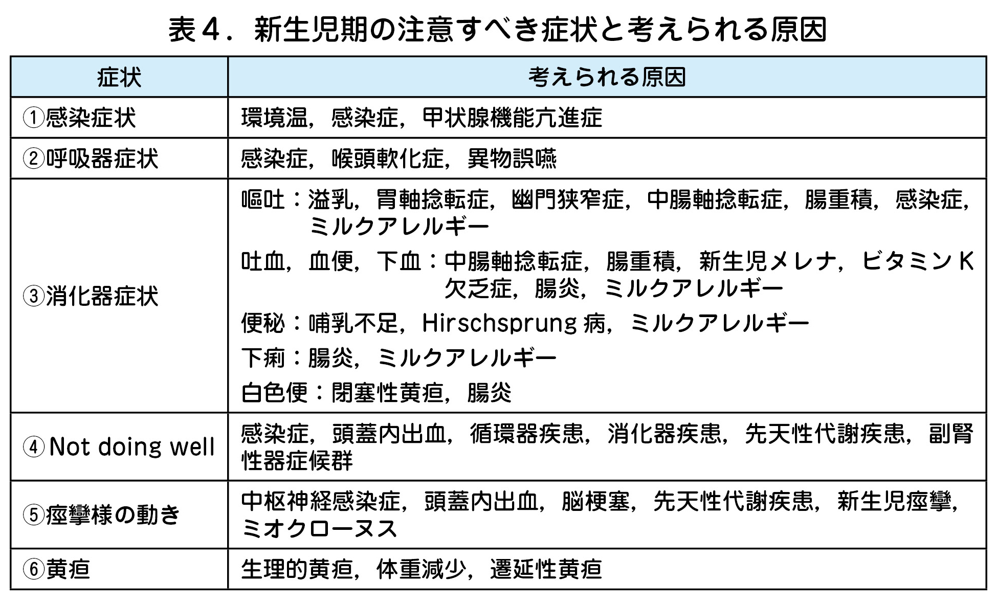 表４．新生児期の注意すべき症状と考えられる原因  症状 考えられる原因  ①感染症状 環境温，感染症，甲状腺機能亢進症  ②呼吸器症状 感染症，喉頭軟化症，異物誤嚥  ③消化器症状  嘔吐：溢乳，胃軸捻転症，幽門狭窄症，中腸軸捻転症，腸重積，感染症，  ミルクアレルギー  吐血，血便，下血：中腸軸捻転症，腸重積，新生児メレナ，ビタミン K  欠乏症，腸炎，ミルクアレルギー  便秘：哺乳不足，Hirschsprung 病，ミルクアレルギー  下痢：腸炎，ミルクアレルギー  白色便：閉塞性黄疸，腸炎  ④Not doing well 感染症，頭蓋内出血，循環器疾患，消化器疾患，先天性代謝疾患，副腎  性器症候群  ⑤痙攣様の動き 中枢神経感染症，頭蓋内出血，脳梗塞，先天性代謝疾患，新生児痙攣，  ミオクローヌス  ⑥黄疸 生理的黄疸，体重減少，遷延性黄疸