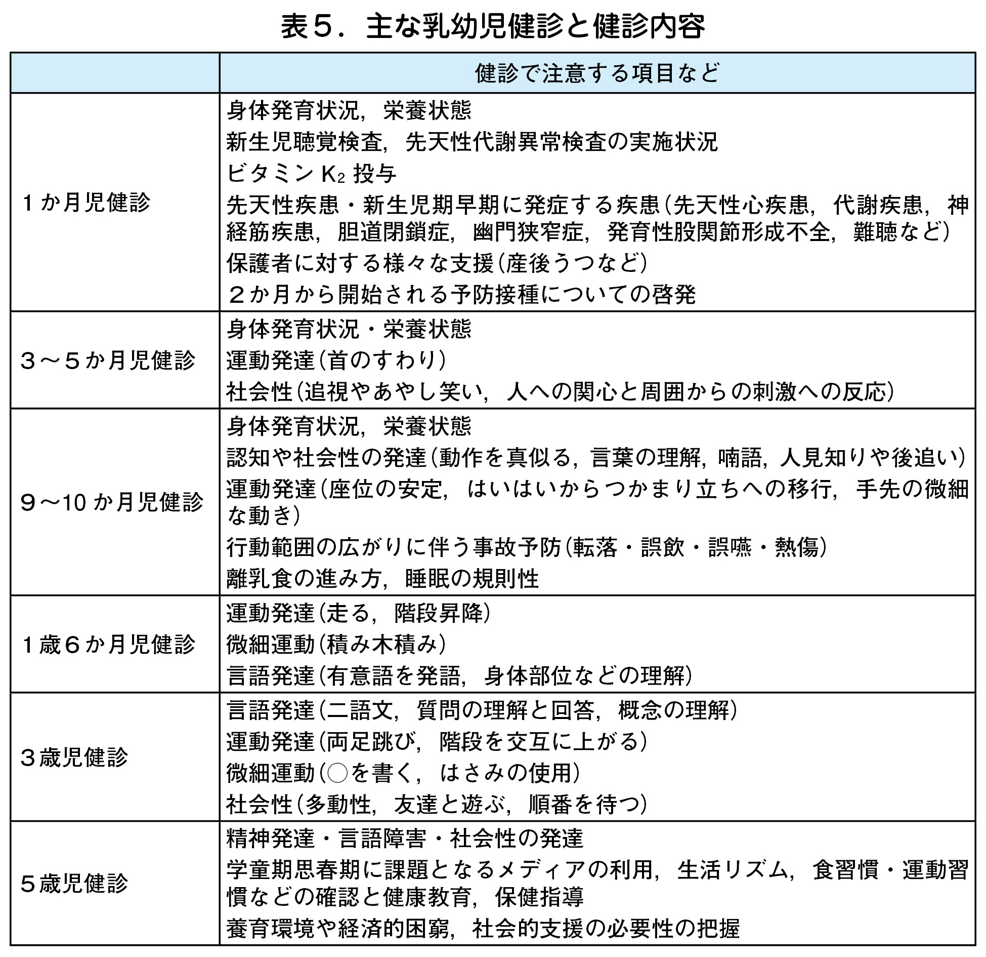 表５．主な乳幼児健診と健診内容  健診で注意する項目など  １か月児健診  身体発育状況，栄養状態  新生児聴覚検査，先天性代謝異常検査の実施状況  ビタミン K2 投与  先天性疾患・新生児期早期に発症する疾患（先天性心疾患，代謝疾患，神  経筋疾患，胆道閉鎖症，幽門狭窄症，発育性股関節形成不全，難聴など）  保護者に対する様々な支援（産後うつなど）  ２か月から開始される予防接種についての啓発  ３～５か月児健診  身体発育状況・栄養状態  運動発達（首のすわり）  社会性（追視やあやし笑い，人への関心と周囲からの刺激への反応）  ９～10 か月児健診  身体発育状況，栄養状態  認知や社会性の発達（動作を真似る，言葉の理解，喃語，人見知りや後追い）  運動発達（座位の安定，はいはいからつかまり立ちへの移行，手先の微細  な動き）  行動範囲の広がりに伴う事故予防（転落・誤飲・誤嚥・熱傷）  離乳食の進み方，睡眠の規則性  １歳６か月児健診  運動発達（走る，階段昇降）  微細運動（積み木積み）  言語発達（有意語を発語，身体部位などの理解）  ３歳児健診  言語発達（二語文，質問の理解と回答，概念の理解）  運動発達（両足跳び，階段を交互に上がる）  微細運動（○を書く，はさみの使用）  社会性（多動性，友達と遊ぶ，順番を待つ）  ５歳児健診  精神発達・言語障害・社会性の発達  学童期思春期に課題となるメディアの利用，生活リズム，食習慣・運動習  慣などの確認と健康教育，保健指導  養育環境や経済的困窮，社会的支援の必要性の把握