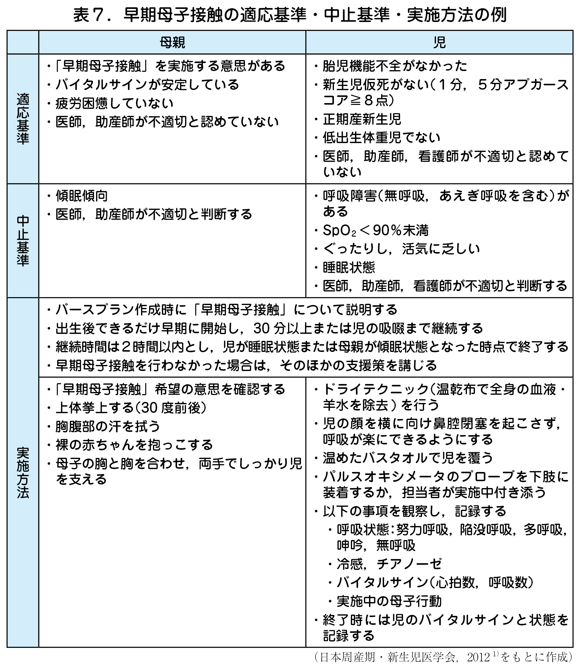 表７．早期母子接触の適応基準・中止基準・実施方法の例  母親 児  適応基準  ・「早期母子接触」を実施する意思がある  ・バイタルサインが安定している  ・疲労困憊していない  ・医師，助産師が不適切と認めていない  ・胎児機能不全がなかった  ・新生児仮死がない（１分，５分アプガースコア≧８点）  ・正期産新生児  ・低出生体重児でない  ・医師，助産師，看護師が不適切と認めていない  中止基準  ・傾眠傾向  ・医師，助産師が不適切と判断する  ・呼吸障害（無呼吸，あえぎ呼吸を含む）がある  ・SpO2＜90％未満  ・ぐったりし，活気に乏しい  ・睡眠状態  ・医師，助産師，看護師が不適切と判断する  実施方法  ・バースプラン作成時に「早期母子接触」について説明する  ・出生後できるだけ早期に開始し，30 分以上または児の吸啜まで継続する  ・継続時間は２時間以内とし，児が睡眠状態または母親が傾眠状態となった時点で終了する  ・早期母子接触を行わなかった場合は，そのほかの支援策を講じる  ・「早期母子接触」希望の意思を確認する  ・上体挙上する（30 度前後）  ・胸腹部の汗を拭う  ・裸の赤ちゃんを抱っこする  ・母子の胸と胸を合わせ，両手でしっかり児を支える  ・ドライテクニック（温乾布で全身の血液・羊水を除去 ) を行う  ・児の顔を横に向け鼻腔閉塞を起こさず，呼吸が楽にできるようにする  ・温めたバスタオルで児を覆う  ・パルスオキシメータのプローブを下肢に  装着するか，担当者が実施中付き添う  ・以下の事項を観察し，記録する  ・呼吸状態：努力呼吸，陥没呼吸，多呼吸，呻吟，無呼吸  ・冷感，チアノーゼ  ・バイタルサイン（心拍数，呼吸数）  ・実施中の母子行動  ・終了時には児のバイタルサインと状態を記録する  （日本周産期・新生児医学会，2012 1）をもとに作成）