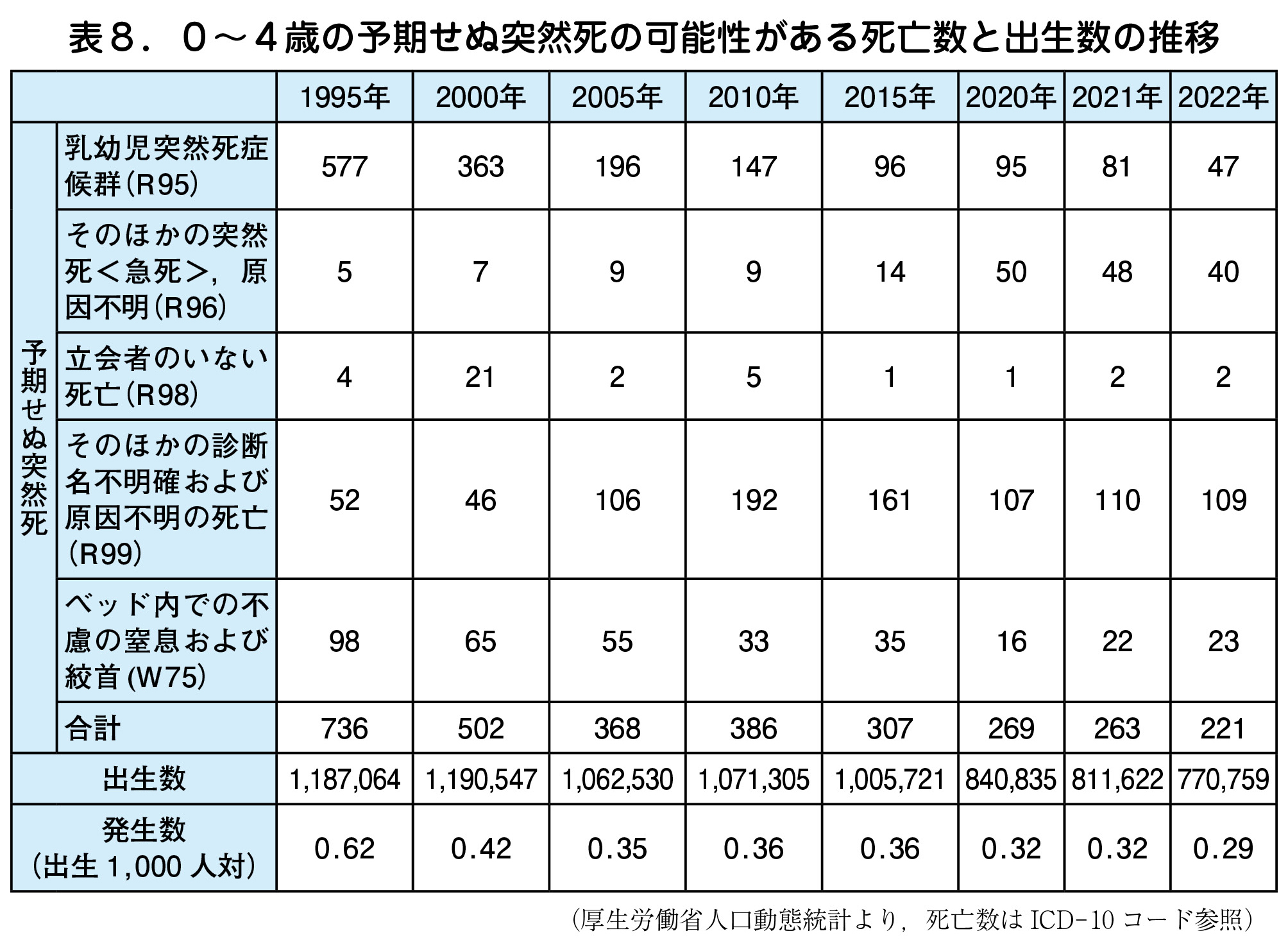 表８．０～４歳の予期せぬ突然死の可能性がある死亡数と出生数の推移  1995年 2000年 2005年 2010年 2015年 2020年 2021年 2022年  予期せぬ突然死  乳幼児突然死症  候群（R95） 577 363 196 147 96 95 81 47  そのほかの突然  死＜急死＞，原  因不明（R96）  5 7 9 9 14 50 48 40  立会者のいない  死亡（R98） 4 21 2 5 1 1 2 2  そのほかの診断  名不明確および  原因不明の死亡  （R99）  52 46 106 192 161 107 110 109  ベッド内での不  慮の窒息および  絞首 (W75）  98 65 55 33 35 16 22 23  合計 736 502 368 386 307 269 263 221  出生数 1,187,064 1,190,547 1,062,530 1,071,305 1,005,721 840,835 811,622 770,759  発生数  （出生 1,000 人対） 0.62 0.42 0.35 0.36 0.36 0.32 0.32 0.29  （厚生労働省人口動態統計より，死亡数は ICD-10 コード参照）