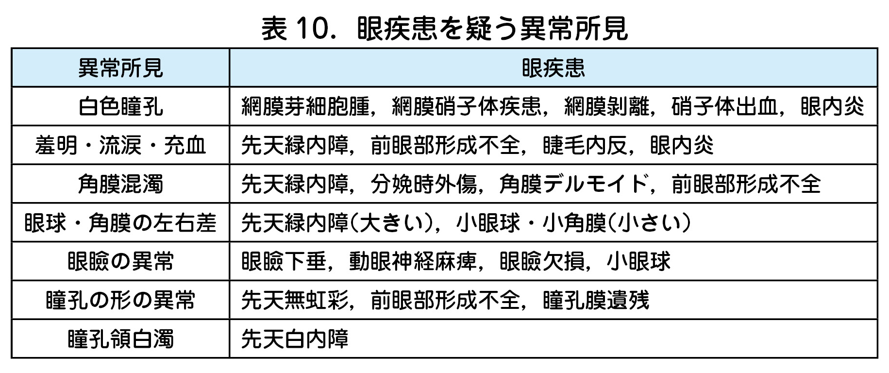 表 10．眼疾患を疑う異常所見  異常所見 眼疾患  白色瞳孔 網膜芽細胞腫，網膜硝子体疾患，網膜剝離，硝子体出血，眼内炎  羞明・流涙・充血 先天緑内障，前眼部形成不全，睫毛内反，眼内炎  角膜混濁 先天緑内障，分娩時外傷，角膜デルモイド，前眼部形成不全  眼球・角膜の左右差 先天緑内障（大きい），小眼球・小角膜（小さい）  眼瞼の異常 眼瞼下垂，動眼神経麻痺，眼瞼欠損，小眼球  瞳孔の形の異常 先天無虹彩，前眼部形成不全，瞳孔膜遺残  瞳孔領白濁 先天白内障