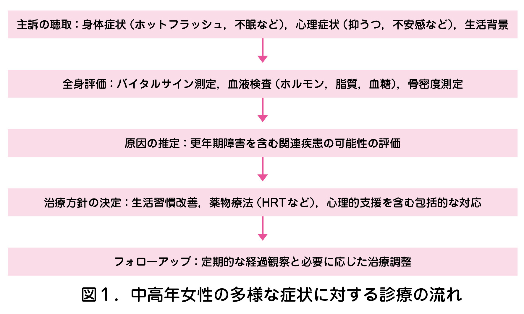 主訴の聴取：身体症状（ホットフラッシュ，不眠など），心理症状（抑うつ，不安感など），生活背景  ⇒  全身評価：バイタルサイン測定，血液検査（ホルモン，脂質，血糖），骨密度測定  ⇒  原因の推定：更年期障害を含む関連疾患の可能性の評価  ⇒  治療方針の決定：生活習慣改善，薬物療法（HRTなど），心理的支援を含む包括的な対応  ⇒  フォローアップ：定期的な経過観察と必要に応じた治療調整  図１．中高年女性の多様な症状に対する診療の流れ
