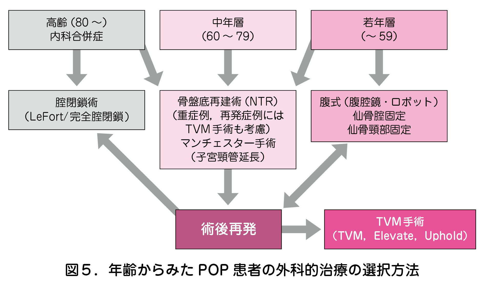図５．年齢からみた POP 患者の外科的治療の選択方法