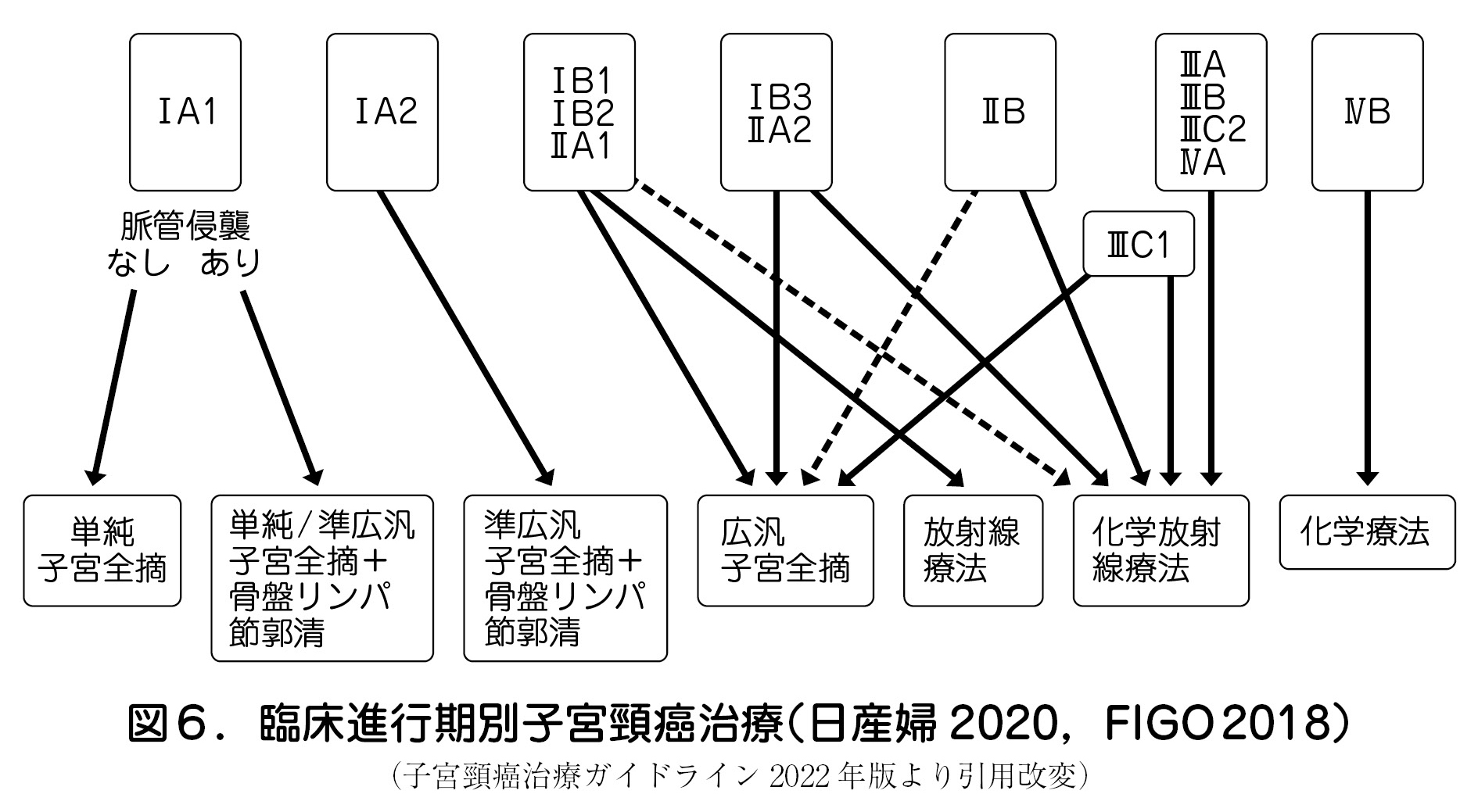 図6.臨床進行期別子宮頸癌治療(日産婦 2020,FIGO2018) (子宮頸癌治療ガイドライン 2022 年版より引用改変)