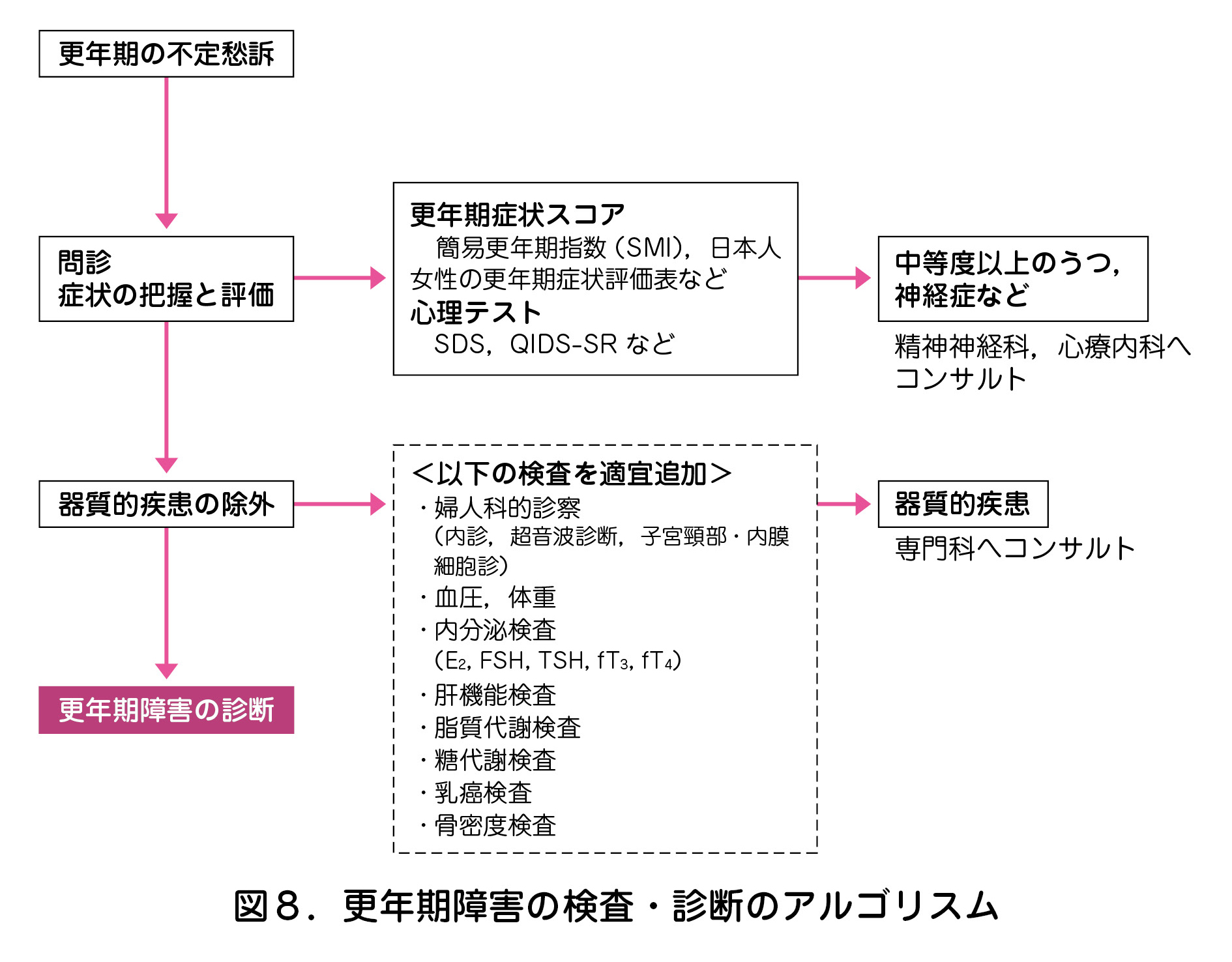 図8.更年期障害の検査・診断のアルゴリスム