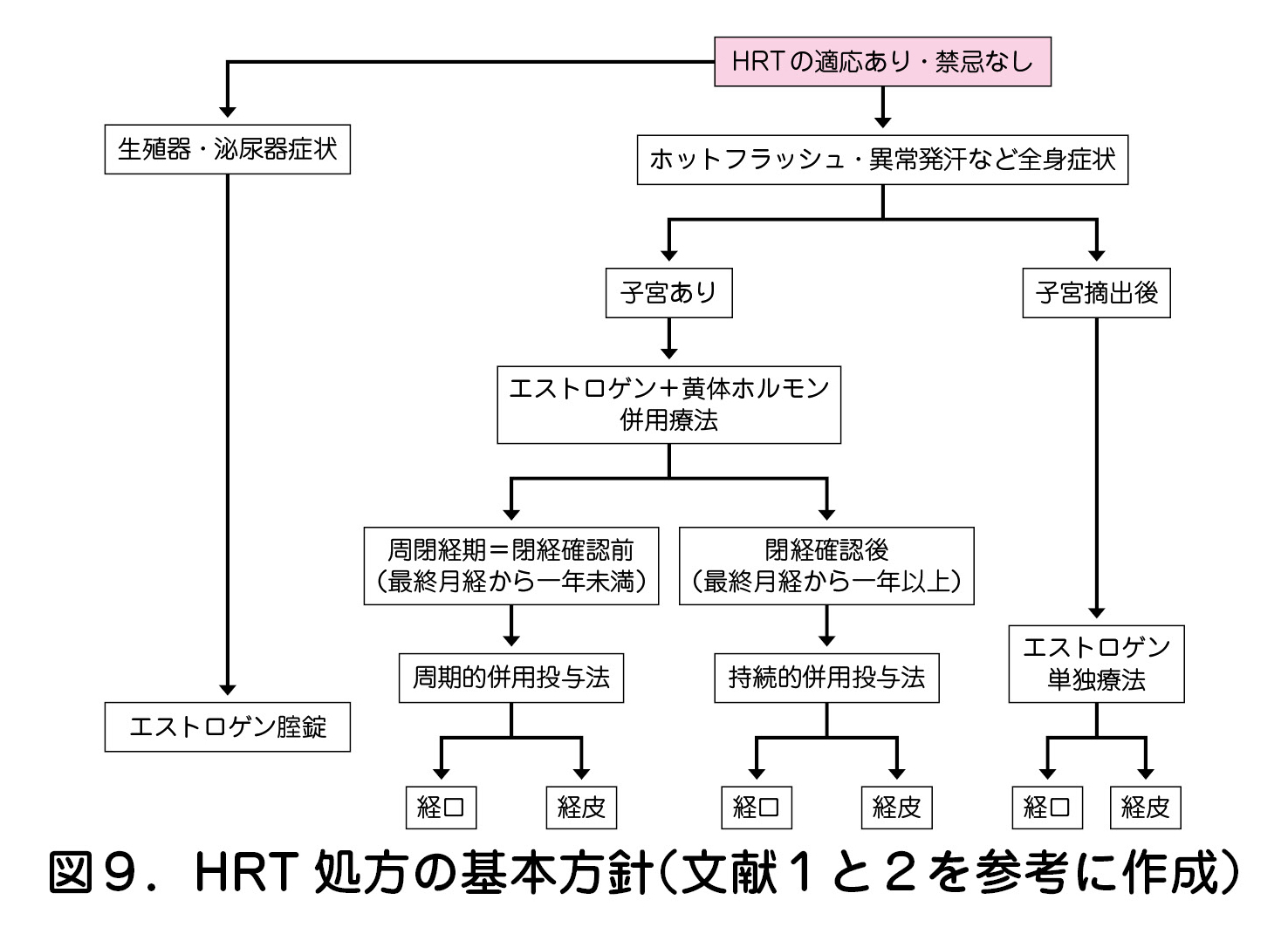 図9.HRT 処方の基本方針(文献1と2を参考に作成)