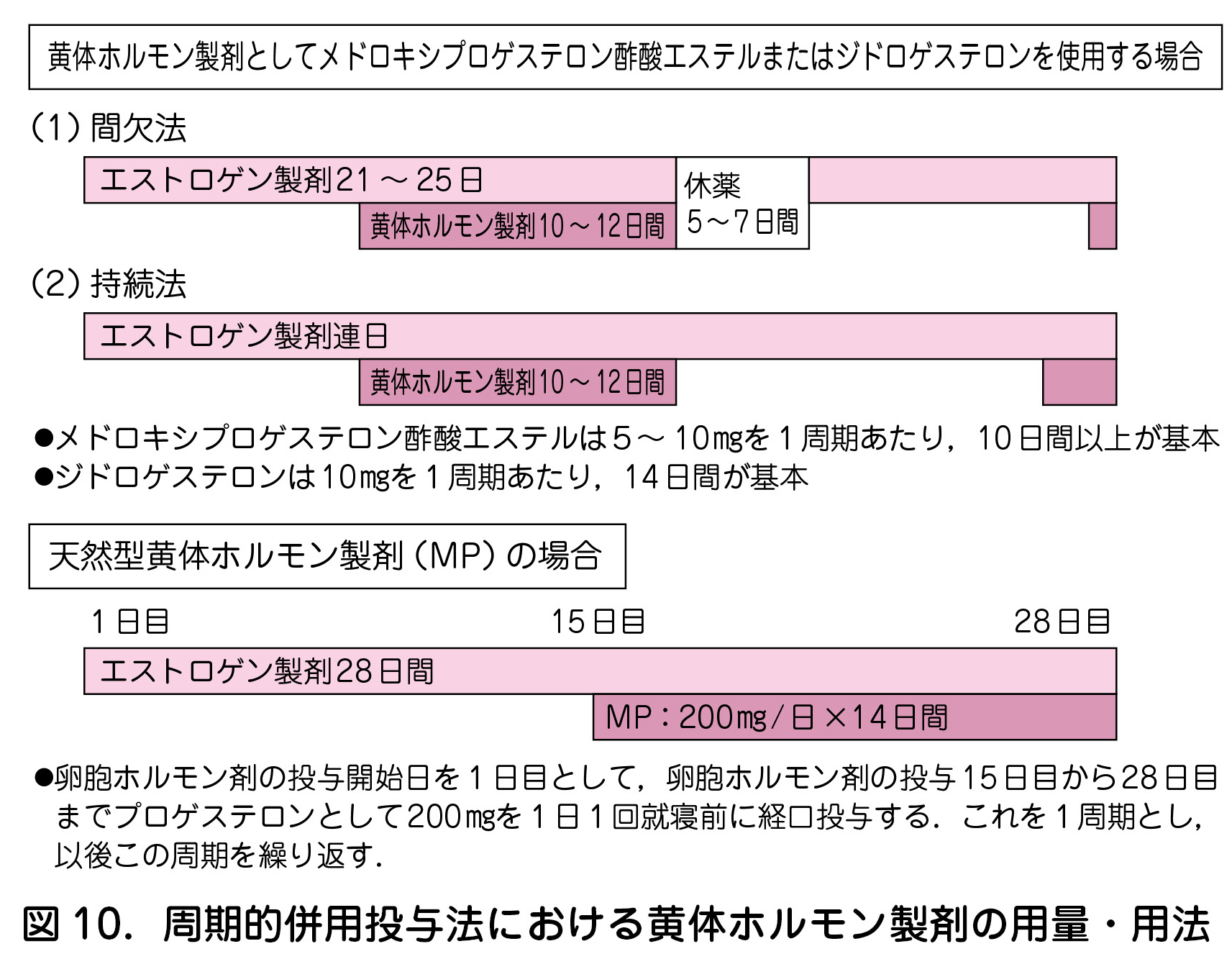 図 10.周期的併用投与法における黄体ホルモン製剤の用量・用法
