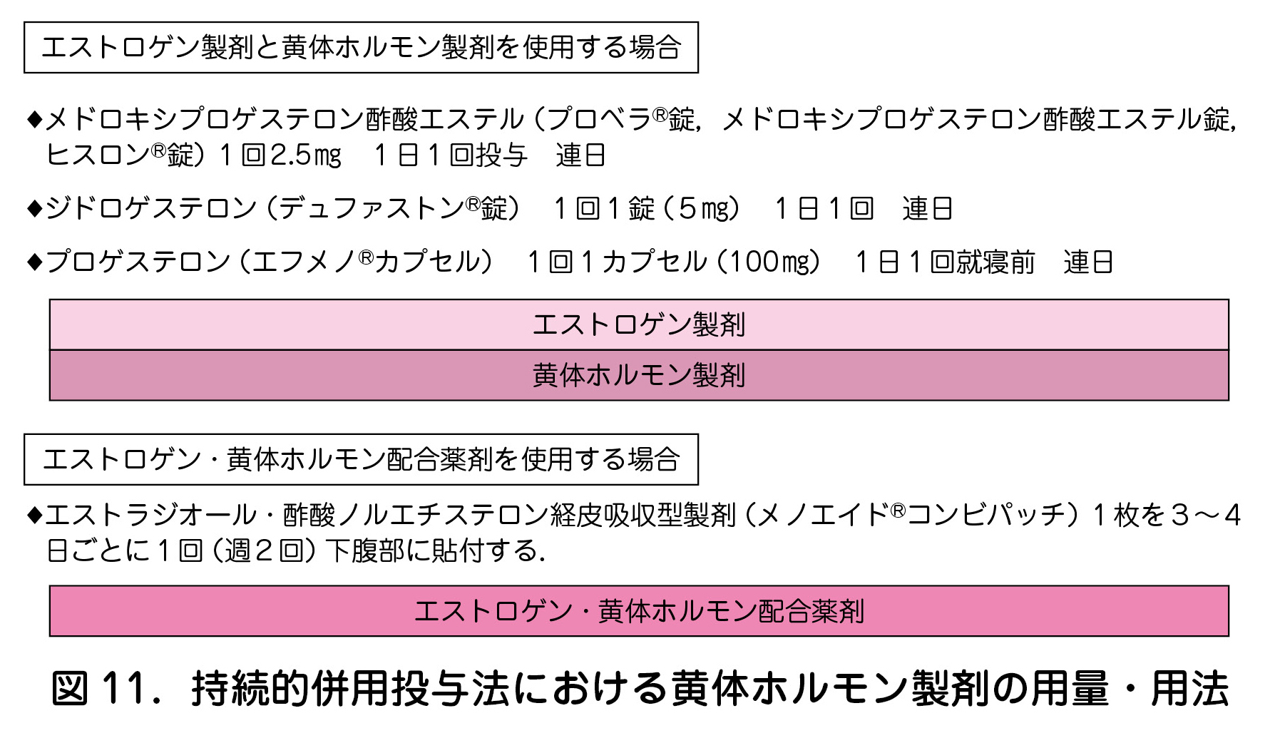 図 11.持続的併用投与法における黄体ホルモン製剤の用量・用法