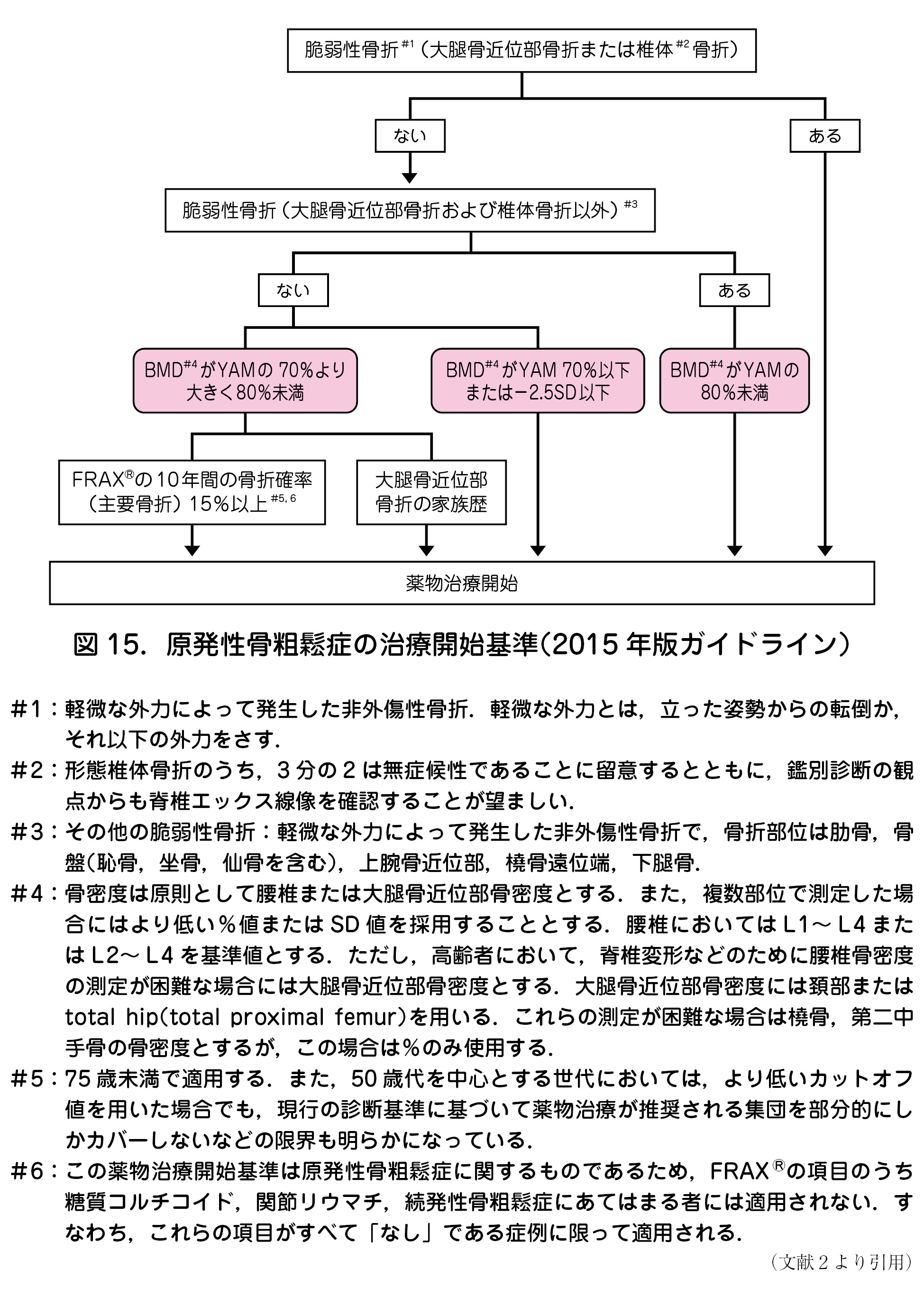 図 15．原発性骨粗鬆症の治療開始基準（2015 年版ガイドライン）  #1：軽微な外力によって発生した非外傷性骨折．軽微な外力とは，立った姿勢からの転倒か，それ以下の外力をさす．  #2：形態椎体骨折のうち，3 分の 2 は無症候性であることに留意するとともに，鑑別診断の観点からも脊椎エックス線像を確認することが望ましい．  #3：その他の脆弱性骨折：軽微な外力によって発生した非外傷性骨折で，骨折部位は肋骨，骨盤（恥骨，坐骨，仙骨を含む），上腕骨近位部，橈骨遠位端，下腿骨．  #4：骨密度は原則として腰椎または大腿骨近位部骨密度とする．また，複数部位で測定した場合にはより低い％値または SD 値を採用することとする．腰椎においては L1～ L4 または L2～ L4 を基準値とする．ただし，高齢者において，脊椎変形などのために腰椎骨密度の測定が困難な場合には大腿骨近位部骨密度とする．大腿骨近位部骨密度には頚部またはtotal hip（total proximal femur）を用いる．これらの測定が困難な場合は橈骨，第二中手骨の骨密度とするが，この場合は％のみ使用する．  #5：75 歳未満で適用する．また，50 歳代を中心とする世代においては，より低いカットオフ値を用いた場合でも，現行の診断基準に基づいて薬物治療が推奨される集団を部分的にしかカバーしないなどの限界も明らかになっている．  #6：この薬物治療開始基準は原発性骨粗鬆症に関するものであるため，FRAX Ⓡの項目のうち糖質コルチコイド，関節リウマチ，続発性骨粗鬆症にあてはまる者には適用されない．すなわち，これらの項目がすべて「なし」である症例に限って適用される．（文献 2 より引用）