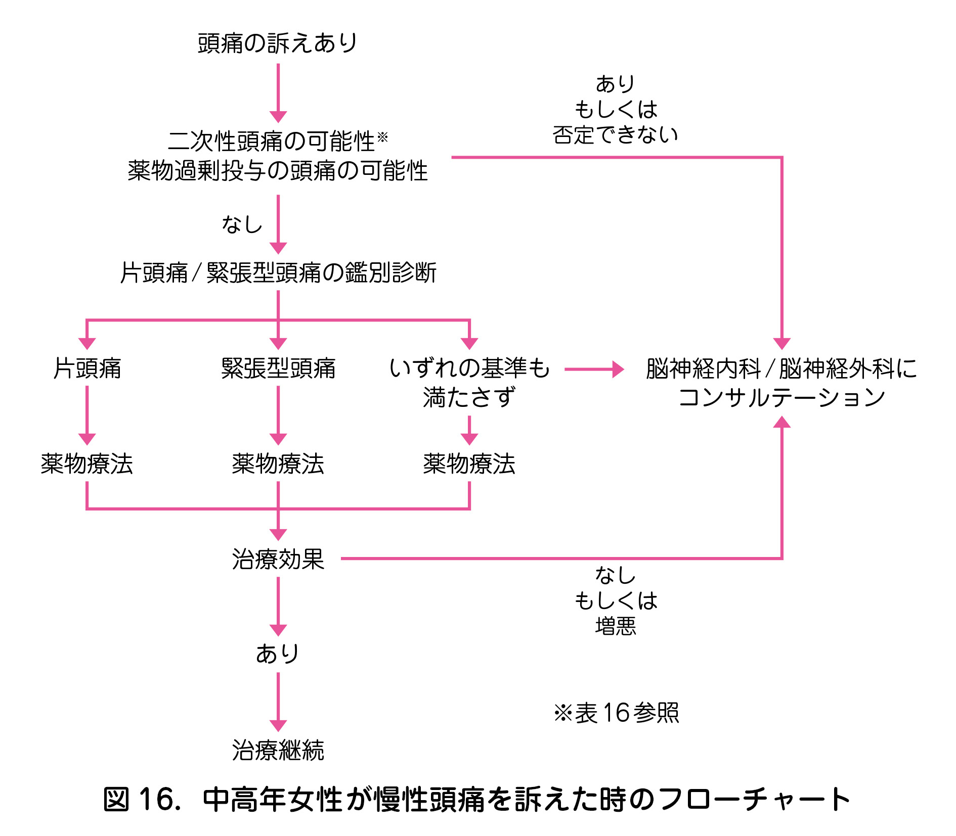 図 16．中高年女性が慢性頭痛を訴えた時のフローチャート  表 16．二次性頭痛を疑うポイント  ①突然発症した今までに経験したことがないような激しい頭痛  ②日頃認められている頭痛と明らかに様子が異なる頭痛  ③その頻度と程度が時間的経過で増悪していく頭痛  ④ 50 歳以降に初発した頭痛  ⑤神経脱落症状（神経麻痺，歩行障害，言語障害など）を有する頭痛  ⑥精神症状（会話が支離滅裂，認知症の傾向がある）を有する者に認める頭痛  ⑦発熱，項部硬直などの髄膜刺激症状を有する頭痛