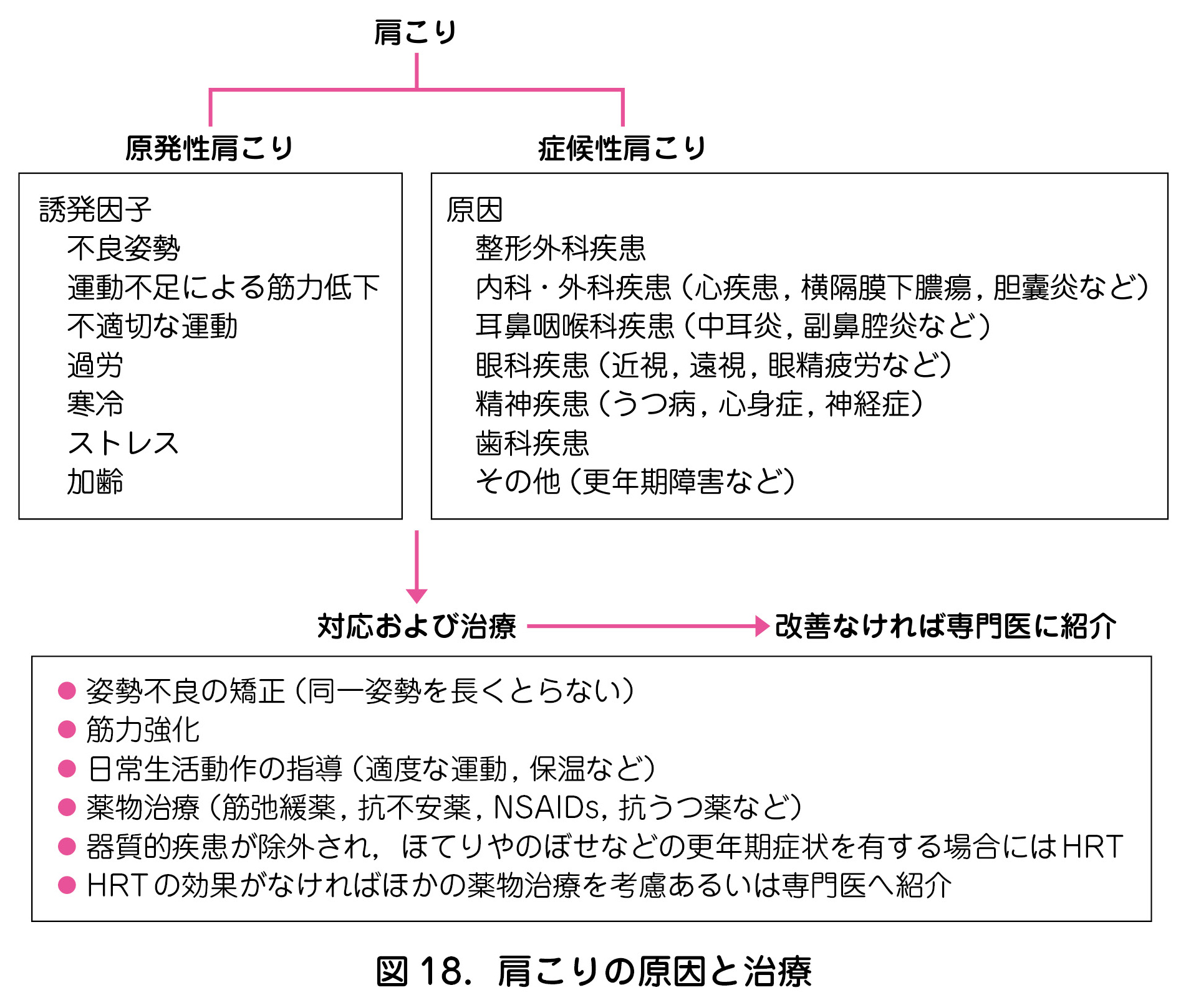図 18.肩こりの原因と治療