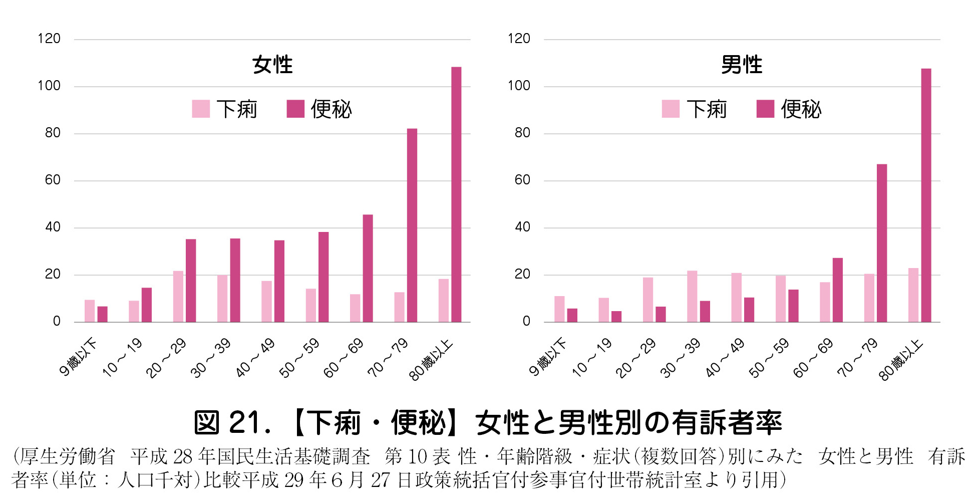 図 21．【下痢・便秘】女性と男性別の有訴者率  （厚生労働省 平成 28 年国民生活基礎調査 第 10 表 性・年齢階級・症状（複数回答）別にみた 女性と男性 有訴者率（単位：人口千対）比較平成 29 年６月 27 日政策統括官付参事官付世帯統計室より引用）