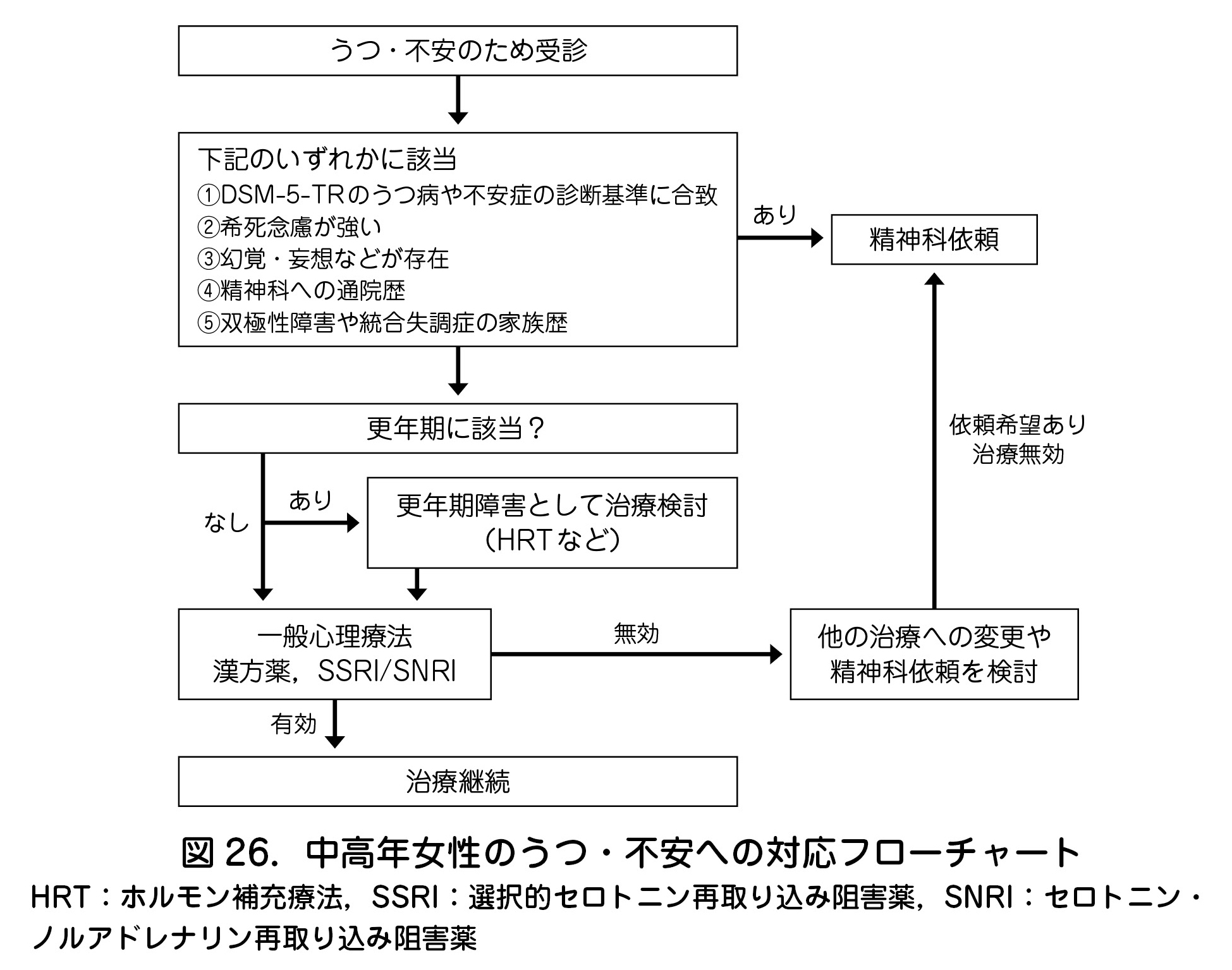 図 26．中高年女性のうつ・不安への対応フローチャート  HRT：ホルモン補充療法，SSRI：選択的セロトニン再取り込み阻害薬，SNRI：セロトニン・  ノルアドレナリン再取り込み阻害薬