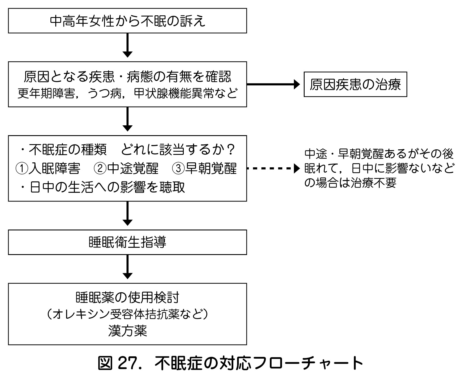 図 27.不眠症の対応フローチャート
