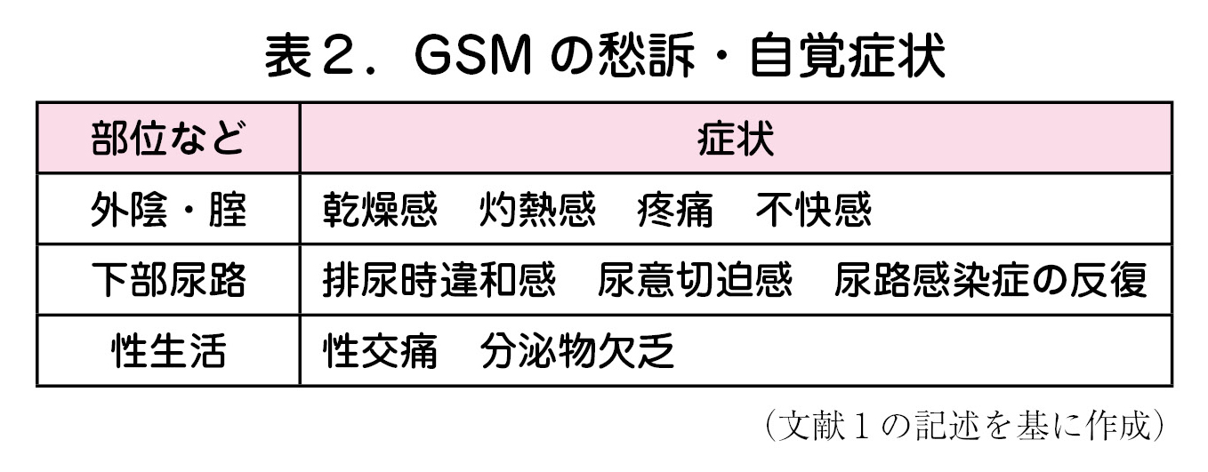 表２．GSM の愁訴・自覚症状  部位など 症状  外陰・腟 乾燥感　灼熱感　疼痛　不快感  下部尿路 排尿時違和感　尿意切迫感　尿路感染症の反復  性生活 性交痛　分泌物欠乏  （文献１の記述を基に作成）