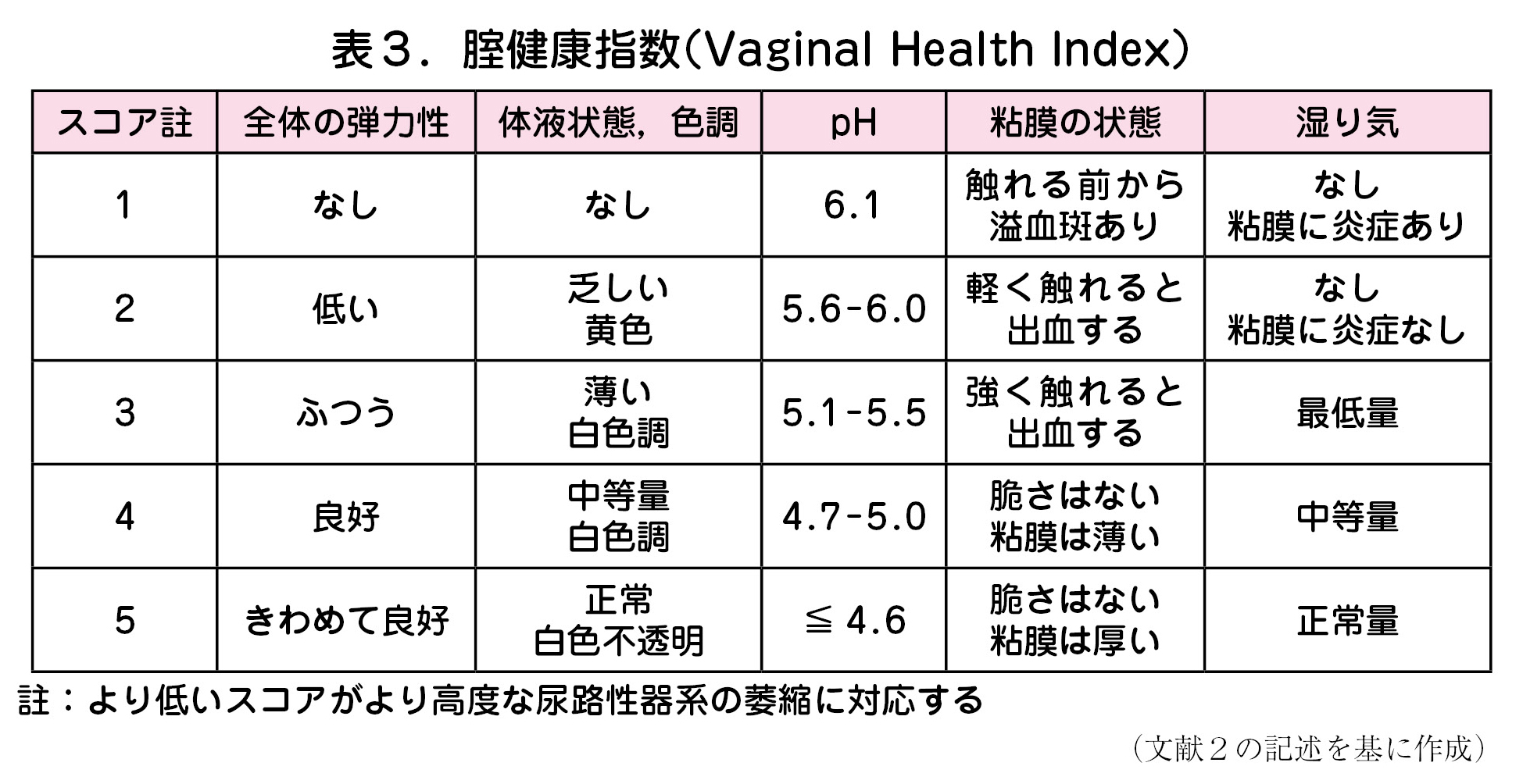 表３．腟健康指数（Vaginal Health Index）  スコア註 全体の弾力性 体液状態，色調 pH 粘膜の状態 湿り気  1 なし なし 6.1 触れる前から  溢血斑あり  なし  粘膜に炎症あり  2 低い 乏しい  黄色 5.6-6.0 軽く触れると  出血する  なし  粘膜に炎症なし  3 ふつう 薄い  白色調 5.1-5.5 強く触れると  出血する 最低量  4 良好 中等量  白色調 4.7-5.0 脆さはない  粘膜は薄い 中等量  5 きわめて良好 正常  白色不透明 ≦4.6 脆さはない  粘膜は厚い 正常量  註：より低いスコアがより高度な尿路性器系の萎縮に対応する  （文献２の記述を基に作成）
