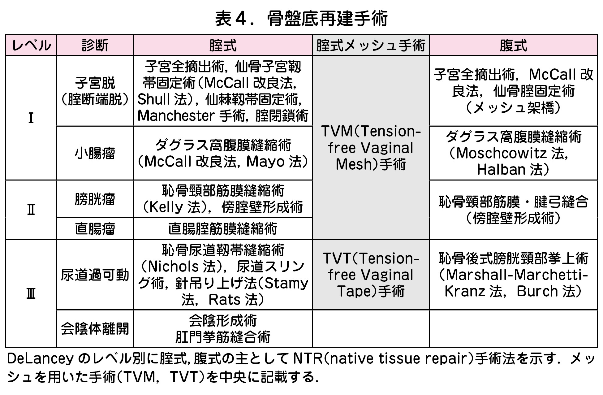 表４．骨盤底再建手術  レベル 診断 腟式 腟式メッシュ手術 腹式  Ⅰ  子宮脱  （腟断端脱）  子宮全摘出術，仙骨子宮靱  帯固定術（McCall 改良法，Shull 法），仙棘靱帯固定術，Manchester 手術，腟閉鎖術  TVM（Tensionfree Vaginal  Mesh）手術  子宮全摘出術，McCall 改  良法，仙骨腟固定術  （メッシュ架橋）  小腸瘤 ダグラス窩腹膜縫縮術  （McCall 改良法，Mayo 法）  ダグラス窩腹膜縫縮術  （Moschcowitz 法，  Halban 法）  Ⅱ 膀胱瘤 恥骨頸部筋膜縫縮術  （Kelly 法），傍腟壁形成術 恥骨頸部筋膜・腱弓縫合  （傍腟壁形成術） 直腸瘤 直腸腟筋膜縫縮術  Ⅲ  尿道過可動  恥骨尿道靱帯縫縮術  （Nichols 法），尿道スリン  グ術，針吊り上げ法（Stamy  法，Rats 法）  TVT（Tensionfree Vaginal  Tape）手術  恥骨後式膀胱頸部挙上術  （Marshall-MarchettiKranz 法，Burch 法）  会陰体離開 会陰形成術  肛門挙筋縫合術  DeLancey のレベル別に腟式，腹式の主として NTR（native tissue repair）手術法を示す．メッ  シュを用いた手術（TVM，TVT）を中央に記載する．