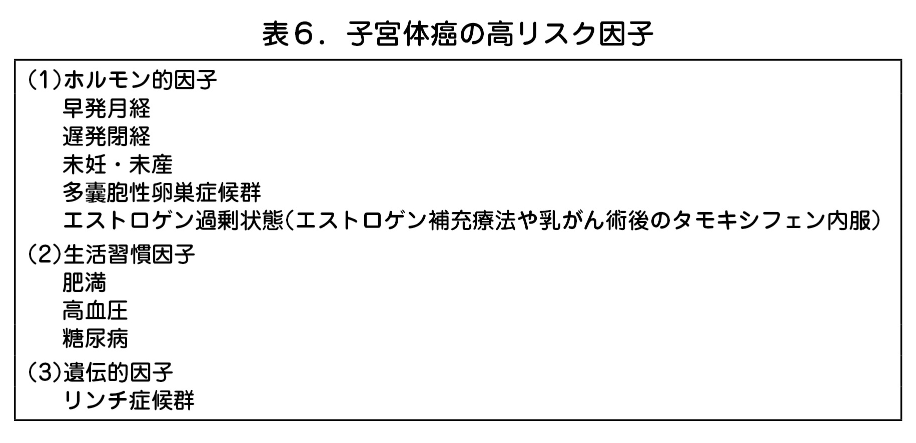 表6.子宮体癌の高リスク因子  (1)ホルモン的因子  早発月経  遅発閉経  未妊・未産  多囊胞性卵巣症候群  エストロゲン過剰状態(エストロゲン補充療法や乳がん術後のタモキシフェン内服)  (2)生活習慣因子  肥満  高血圧  糖尿病  (3)遺伝的因子  リンチ症候群