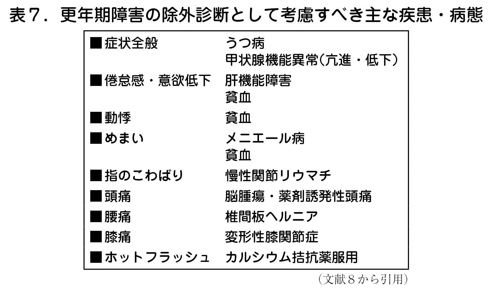 表7.更年期障害の除外診断として考慮すべき主な疾患・病態  ■症状全般 うつ病    甲状腺機能異常(亢進・低下)    ■倦怠感・意欲低下 肝機能障害  貧血  ■動悸 貧血  ■めまい メニエール病  貧血    ■指のこわばり 慢性関節リウマチ  ■頭痛 脳腫瘍・薬剤誘発性頭痛  ■腰痛 椎間板ヘルニア  ■膝痛 変形性膝関節症  ■ホットフラッシュ カルシウム拮抗薬服用 (文献8から引用)