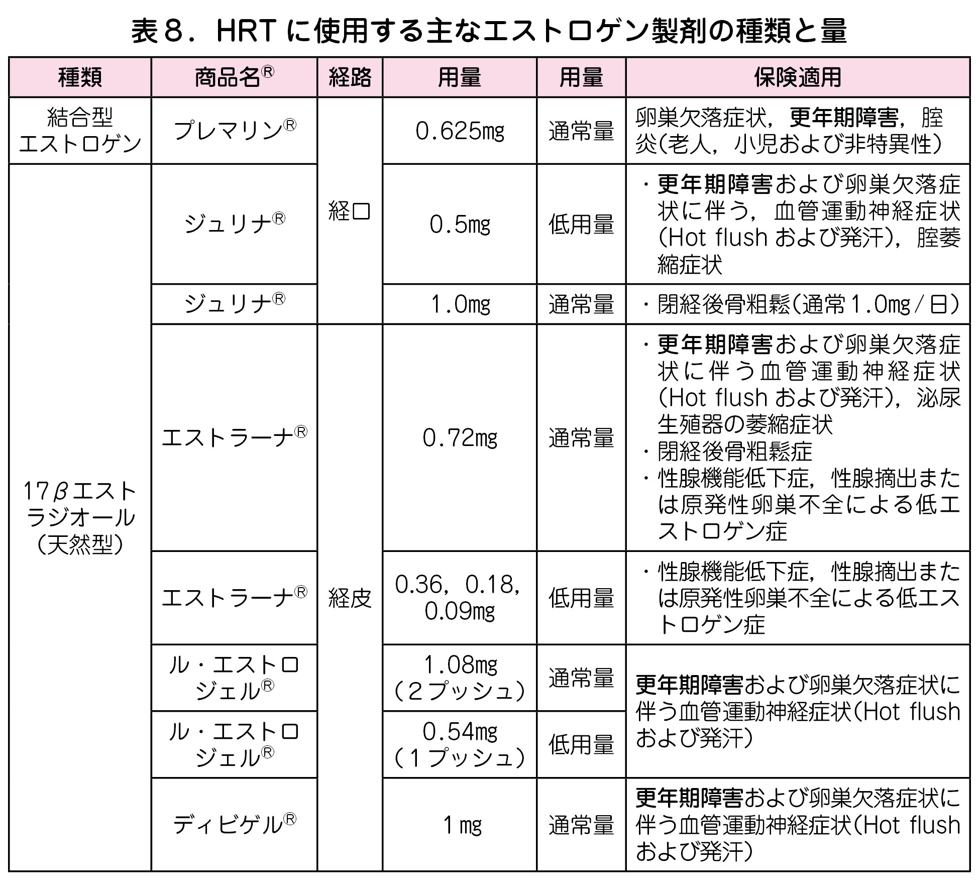 表8.HRT に使用する主なエストロゲン製剤の種類と量  種類 商品名R 経路 用量 用量 保険適用  結合型  エストロゲン プレマリンR  経口  0.625mg 通常量 卵巣欠落症状,更年期障害,腟  炎(老人,小児および非特異性)    17βエスト  ラジオール  (天然型)    ジュリナR 0.5mg 低用量    ・更年期障害および卵巣欠落症  状に伴う,血管運動神経症状  (Hot flush および発汗),腟萎  縮症状    ジュリナR 1.0mg 通常量 ・閉経後骨粗鬆(通常1.0mg/日)    エストラーナR    経皮  0.72mg 通常量    ・更年期障害および卵巣欠落症  状に伴う血管運動神経症状  (Hot flush および発汗),泌尿  生殖器の萎縮症状  ・閉経後骨粗鬆症  ・性腺機能低下症,性腺摘出また  は原発性卵巣不全による低エ  ストロゲン症    エストラーナR 0.36,0.18,  0.09mg 低用量    ・性腺機能低下症,性腺摘出また  は原発性卵巣不全による低エス  トロゲン症    ル・エストロ  ジェルR    1.08mg  (2プッシュ) 通常量 更年期障害および卵巣欠落症状に  伴う血管運動神経症状(Hot flush    ル・エストロ および発汗) ジェルR    0.54mg  (1プッシュ) 低用量  ディビゲルR 1mg 通常量    更年期障害および卵巣欠落症状に  伴う血管運動神経症状(Hot flush  および発汗)